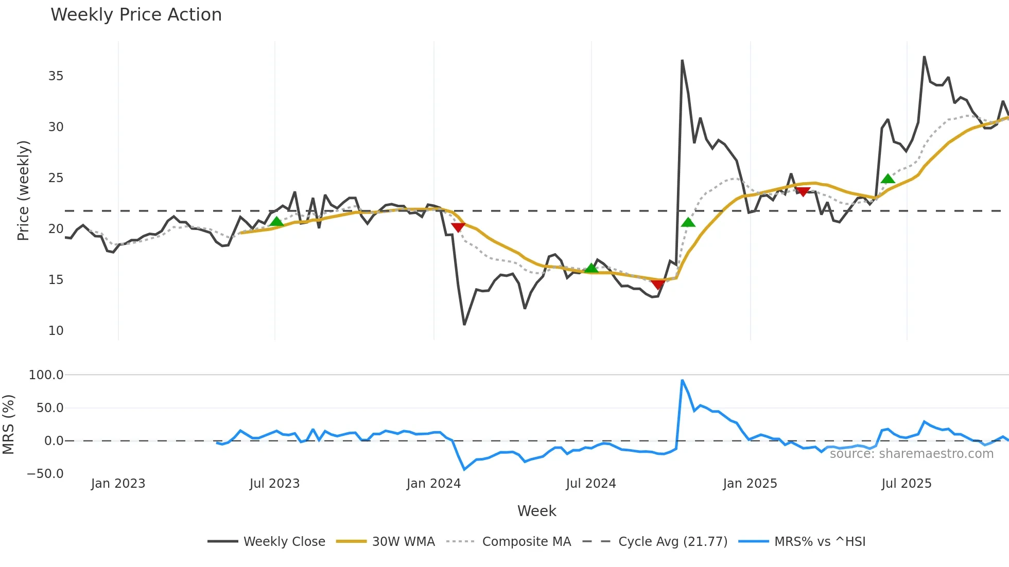300865 weekly Price Action chart, closing 2025-10-27