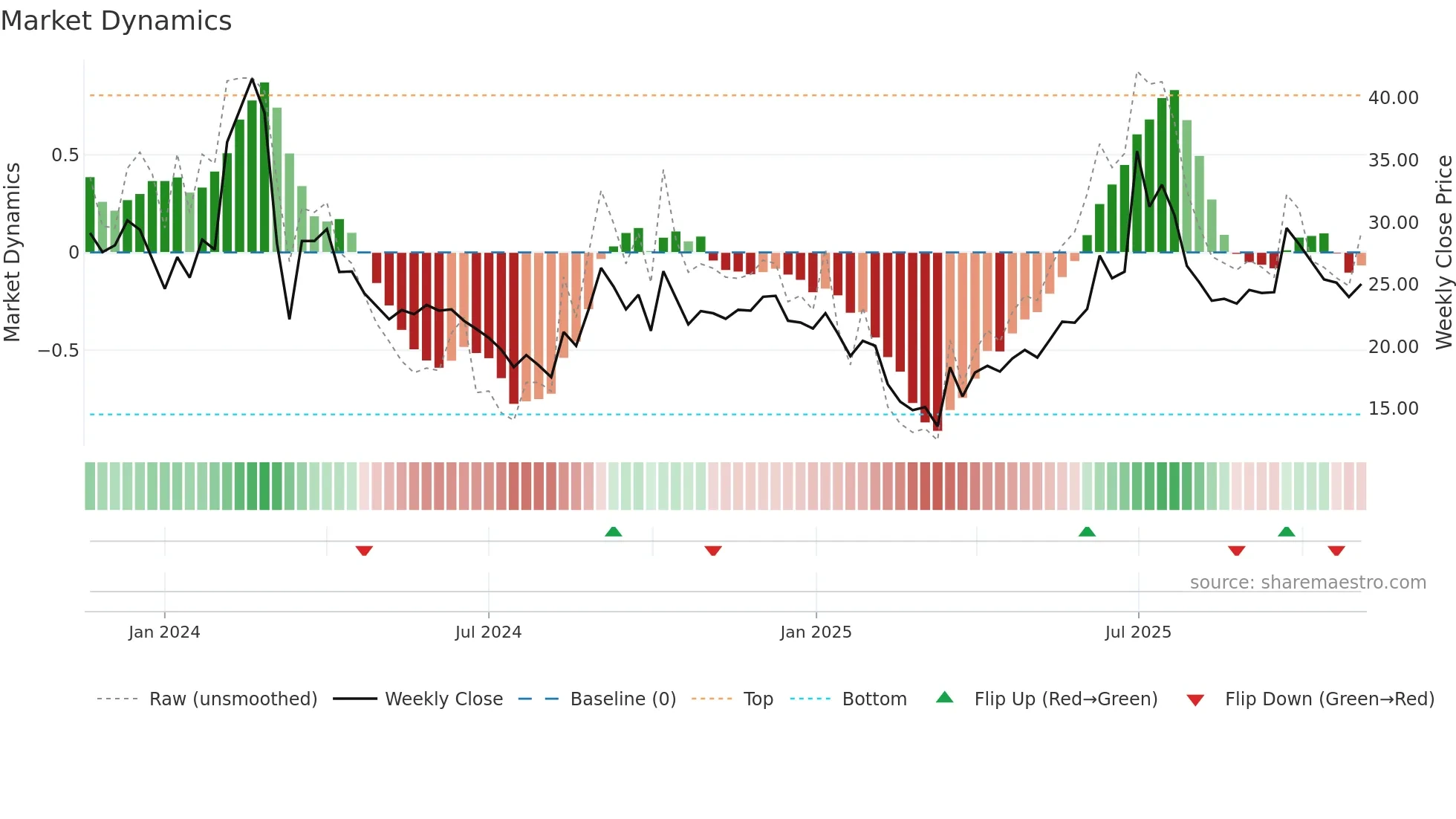 SINDHUTRAD weekly Market Dynamics chart