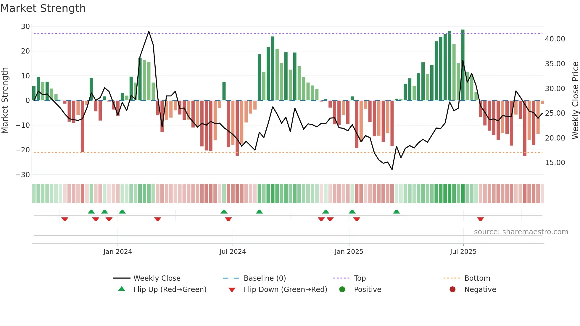 SINDHUTRAD weekly Market Strength chart