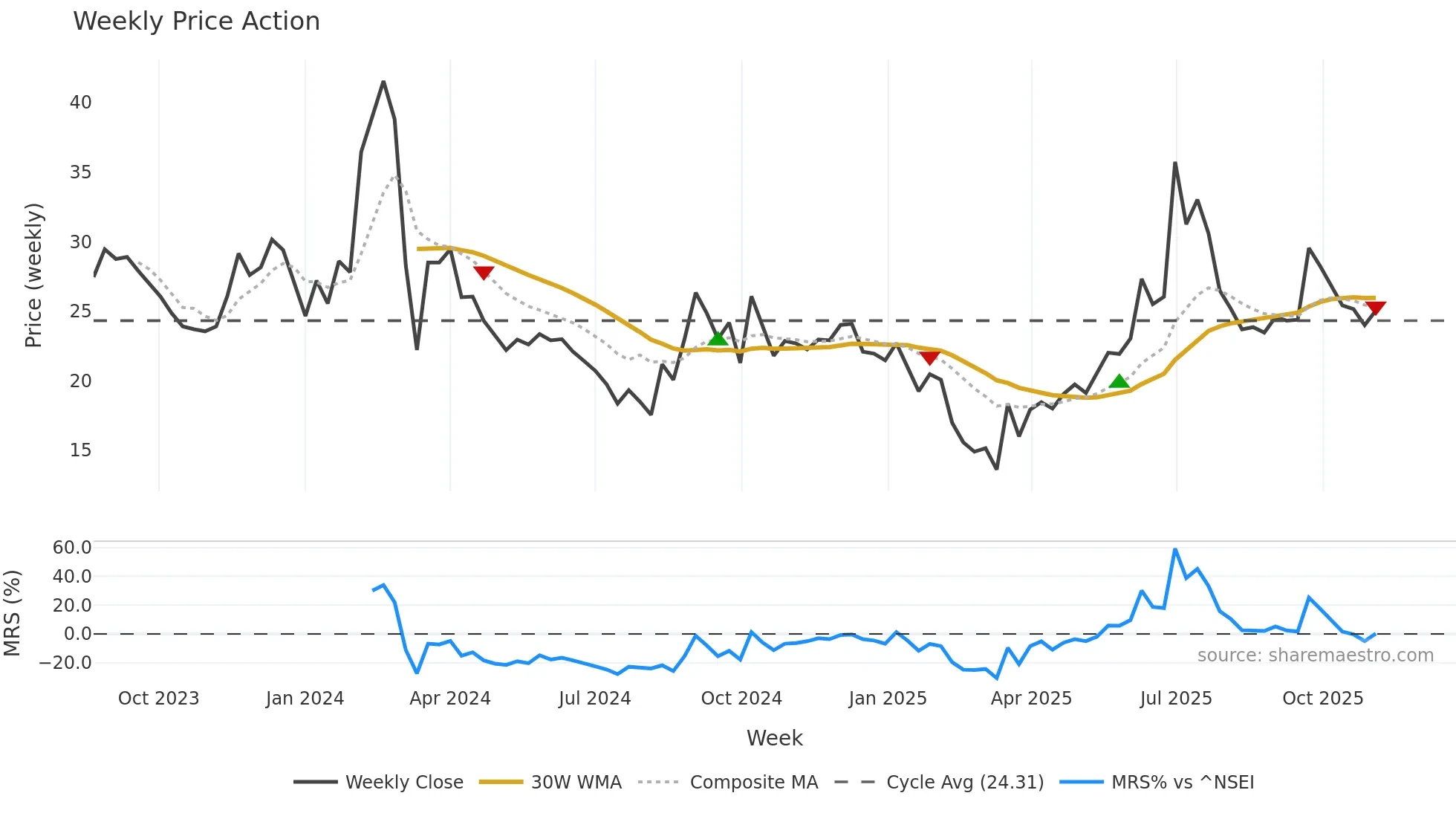 SINDHUTRAD weekly Price Action chart, closing 2025-10-27