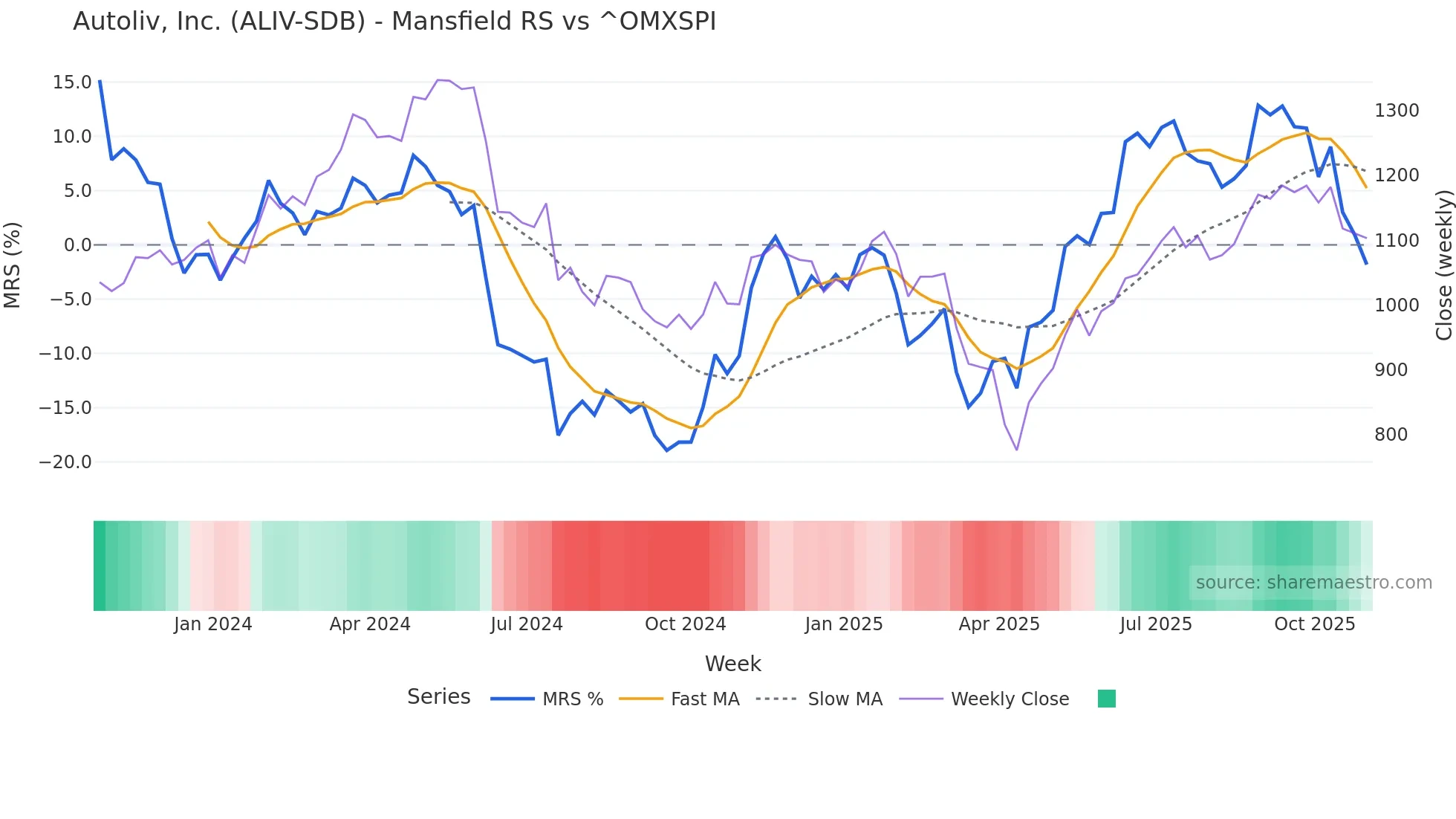 ALIV-SDB Mansfield Relative Strength chart