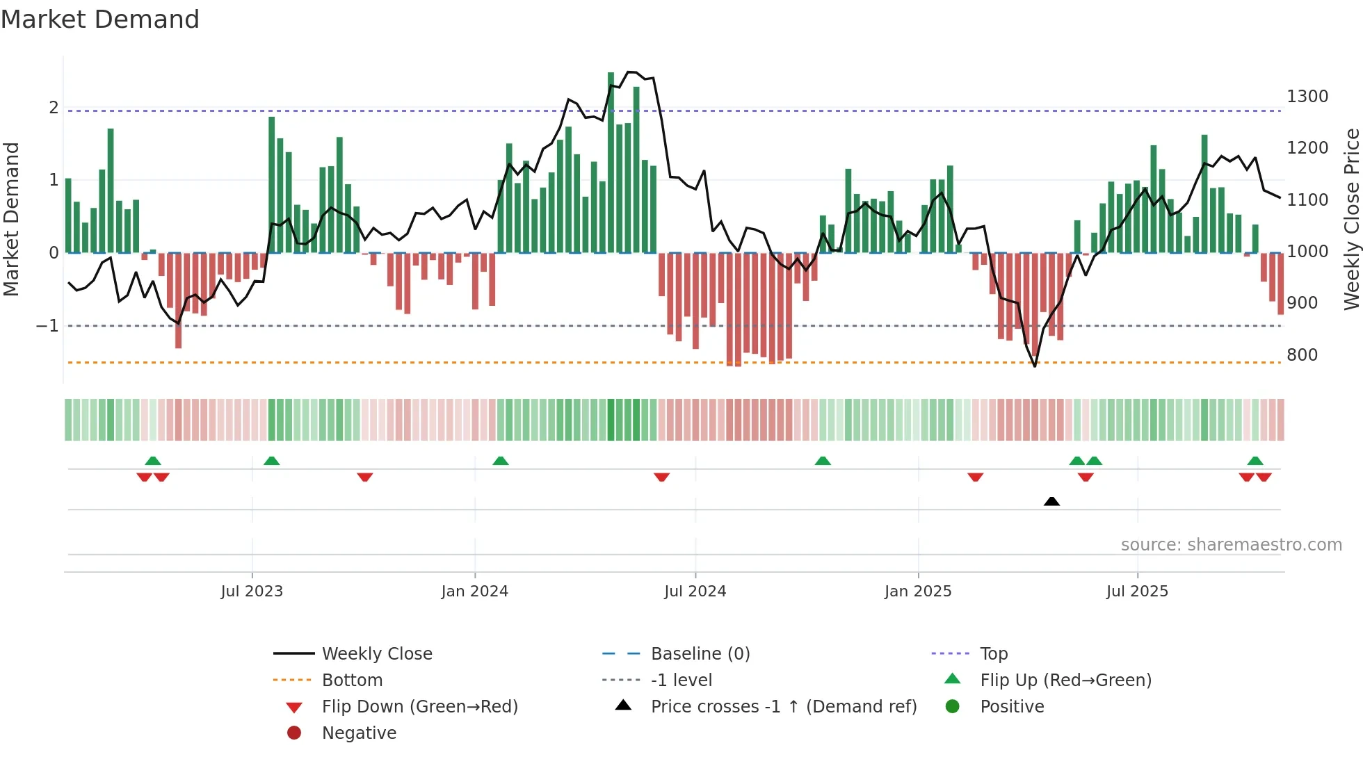 ALIV-SDB weekly Market Demand chart