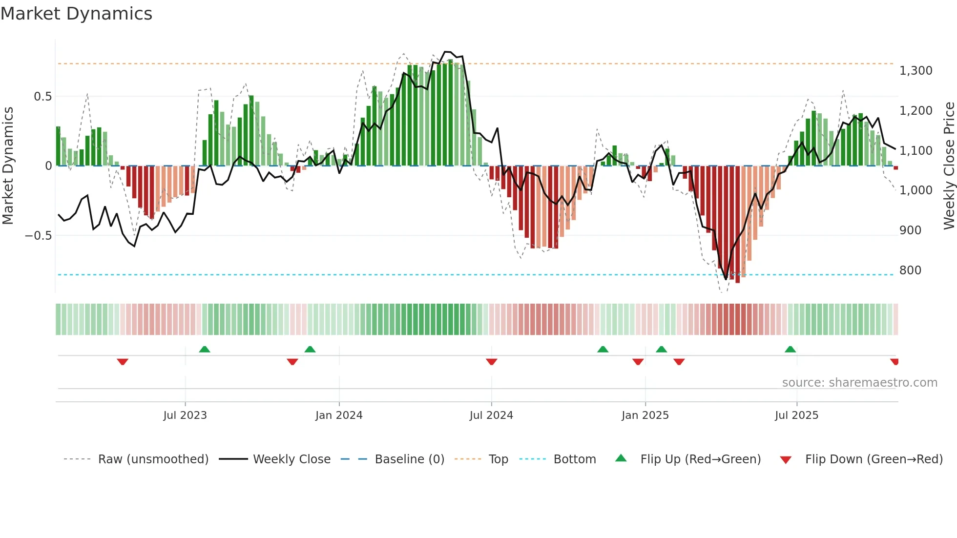 ALIV-SDB weekly Market Dynamics chart