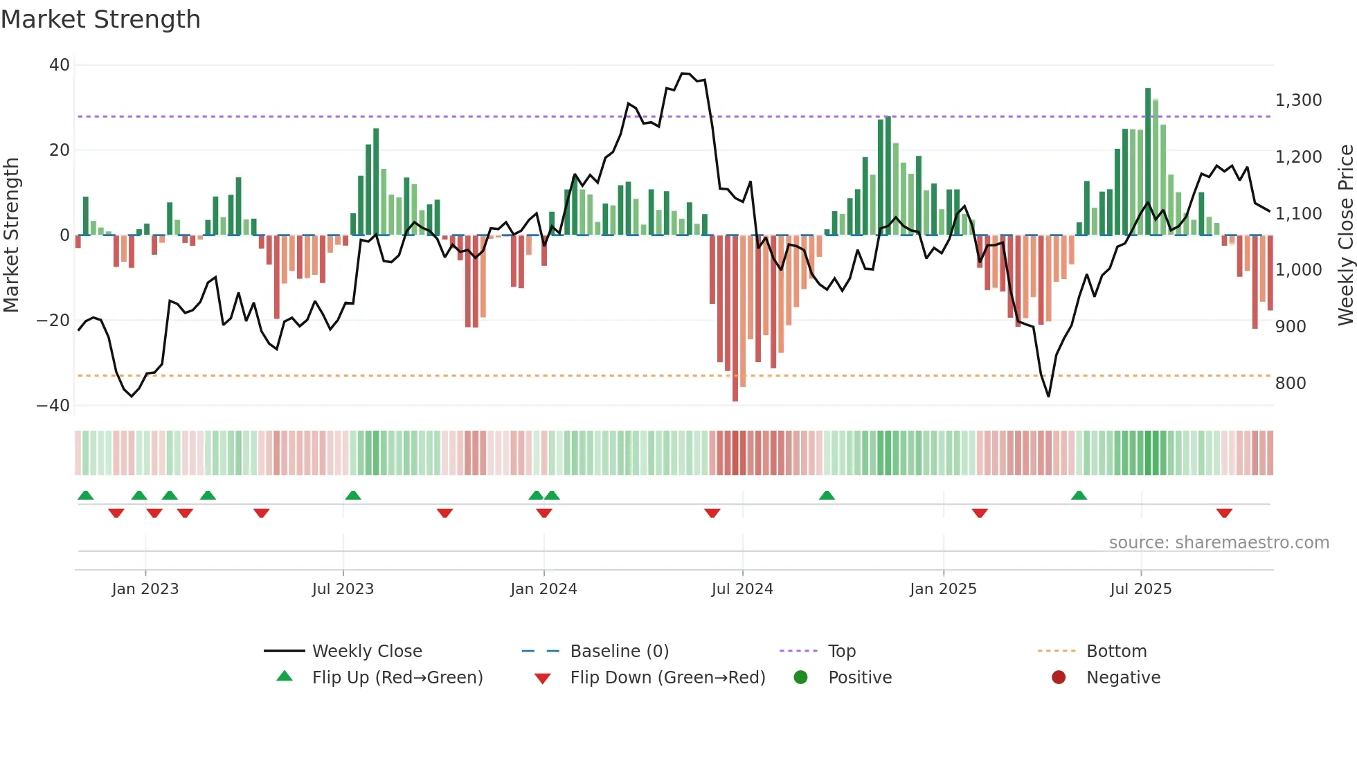 ALIV-SDB weekly Market Strength chart