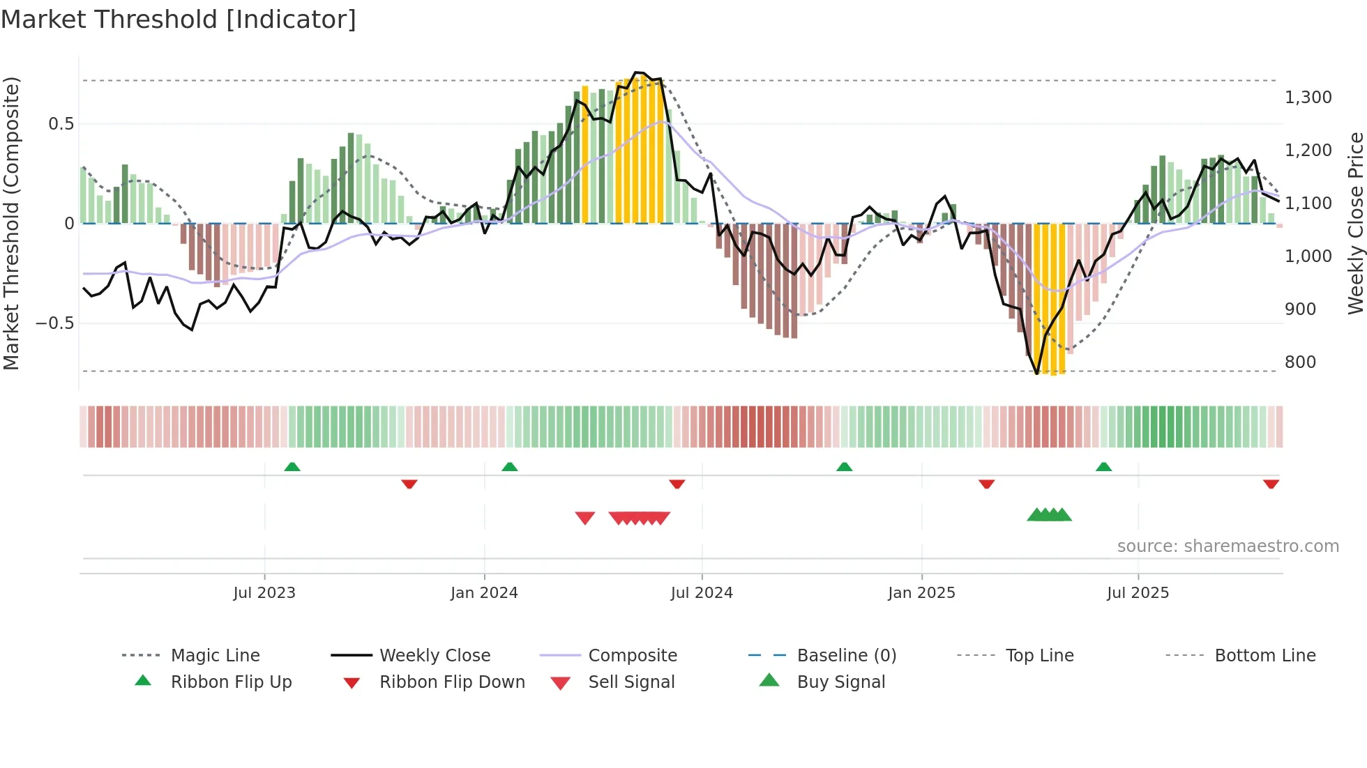 ALIV-SDB weekly Market Threshold chart