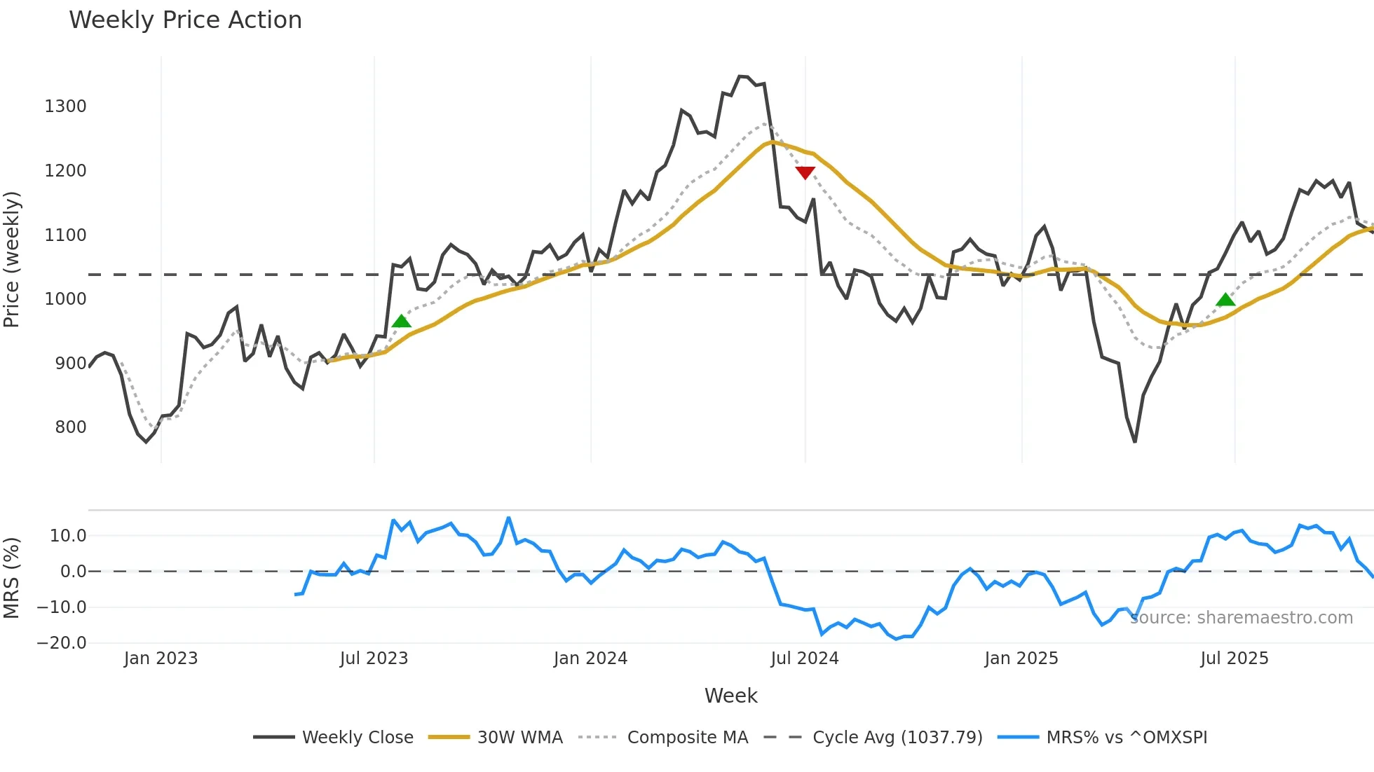 ALIV-SDB weekly Price Action chart, closing 2025-10-27