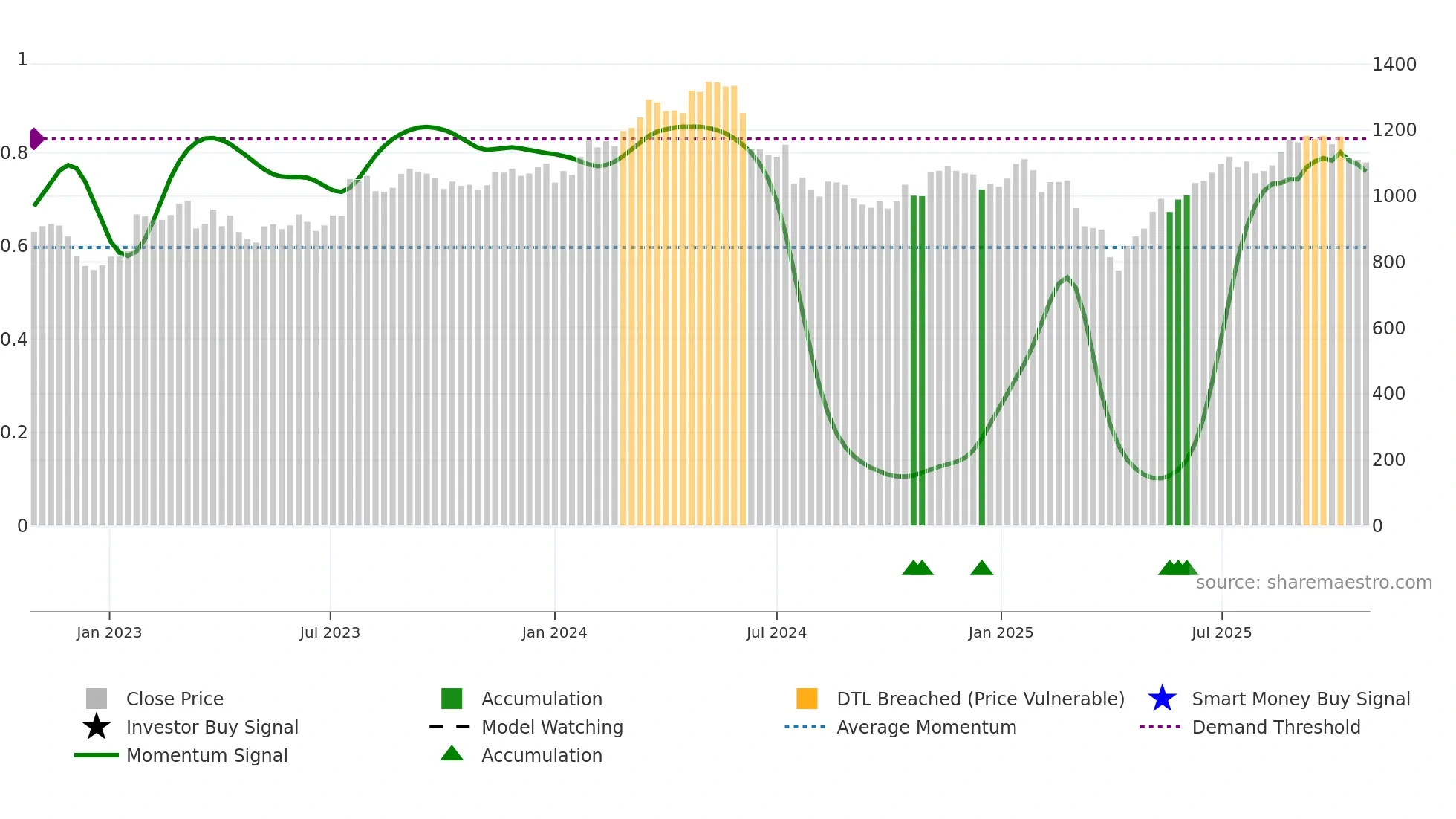 ALIV-SDB weekly Smart Money chart