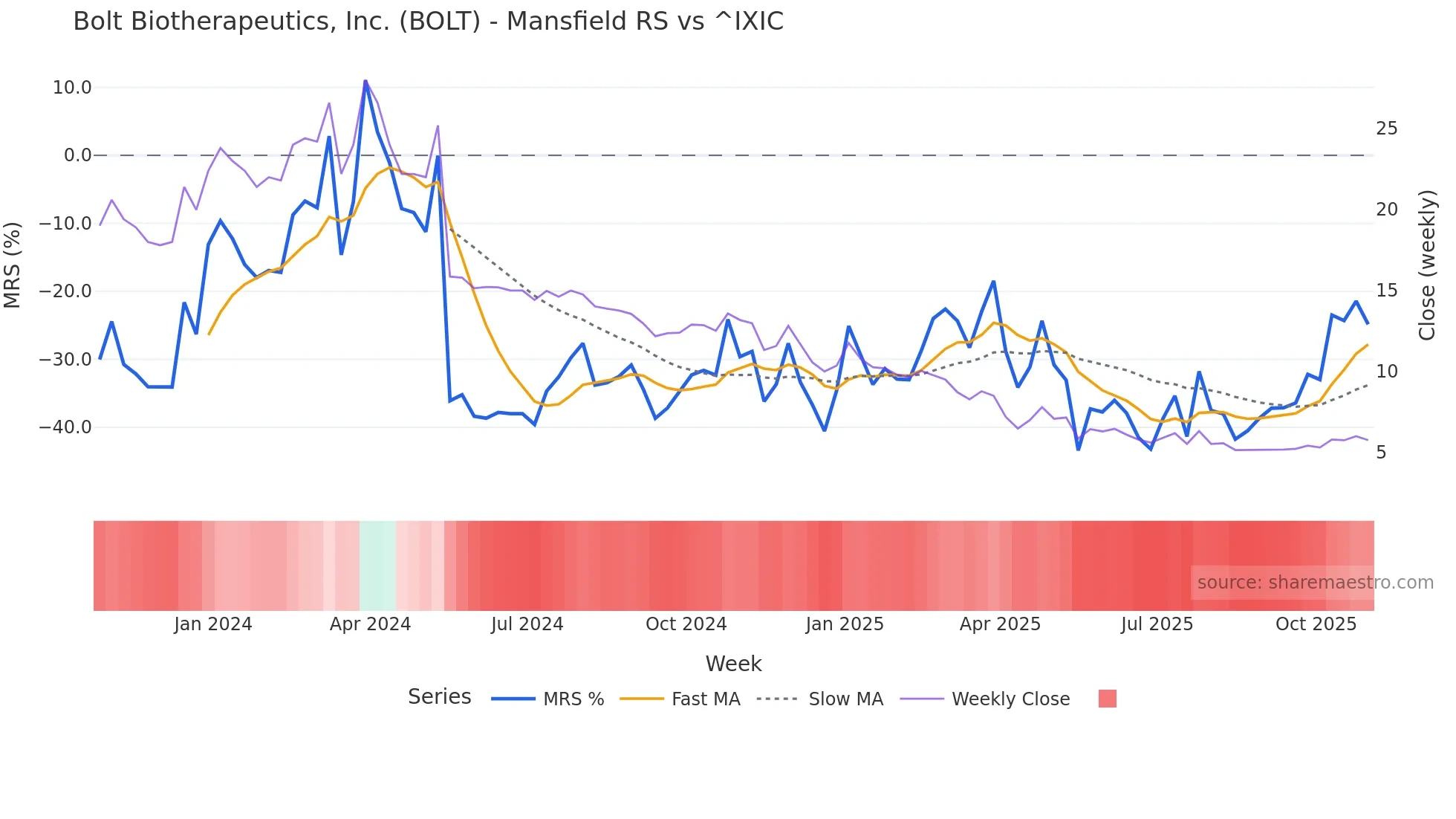 BOLT Mansfield Relative Strength chart