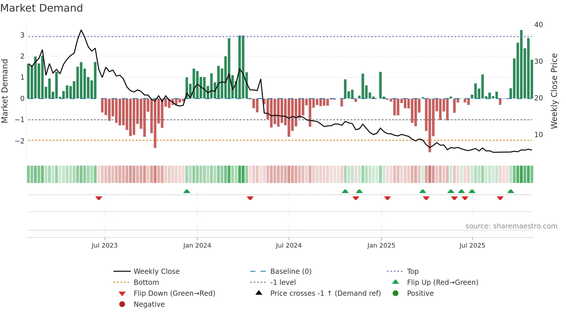 BOLT weekly Market Demand chart