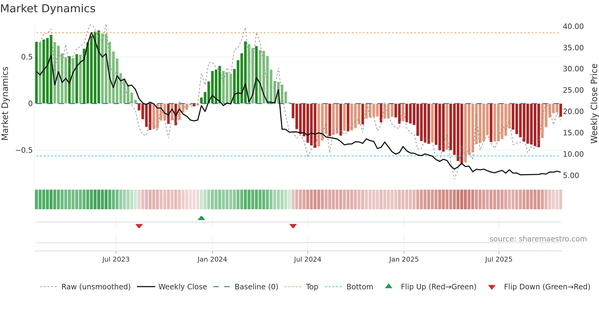 BOLT weekly Market Dynamics chart