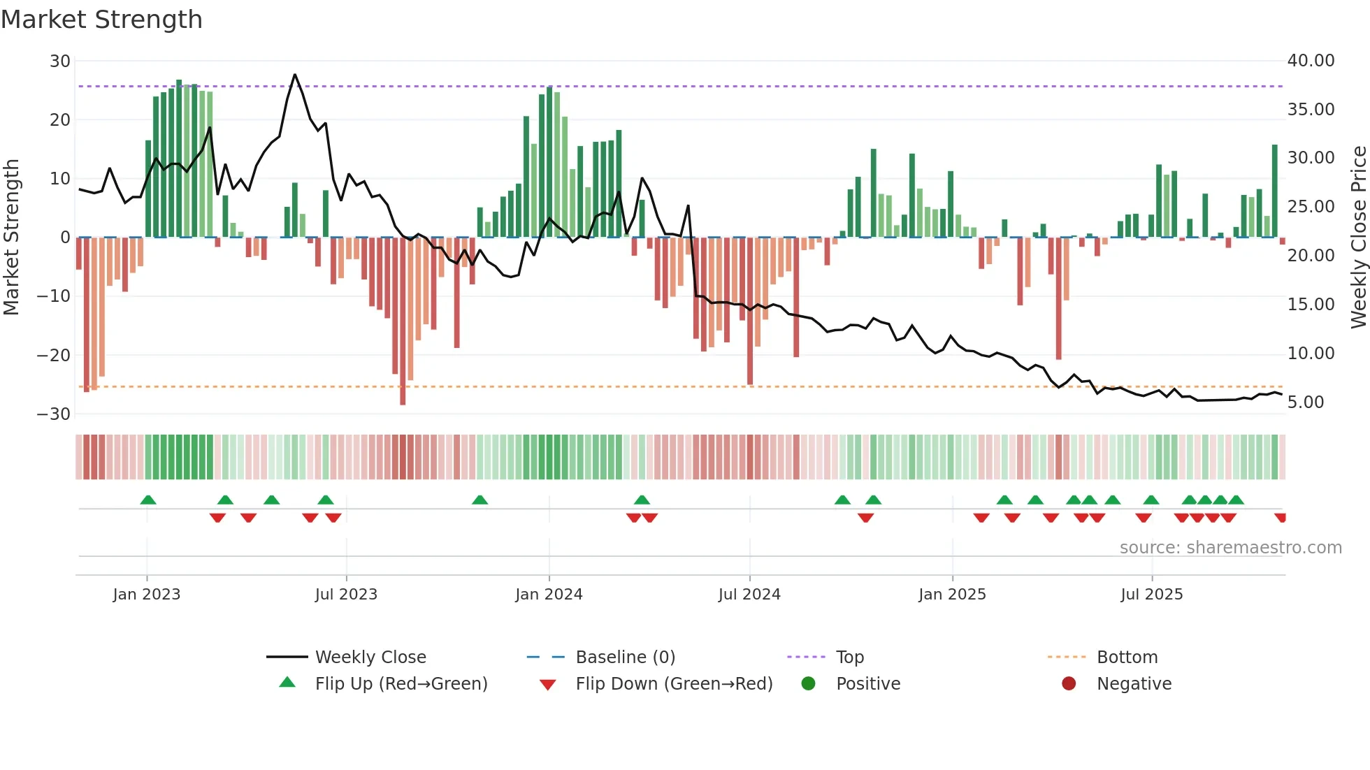 BOLT weekly Market Strength chart