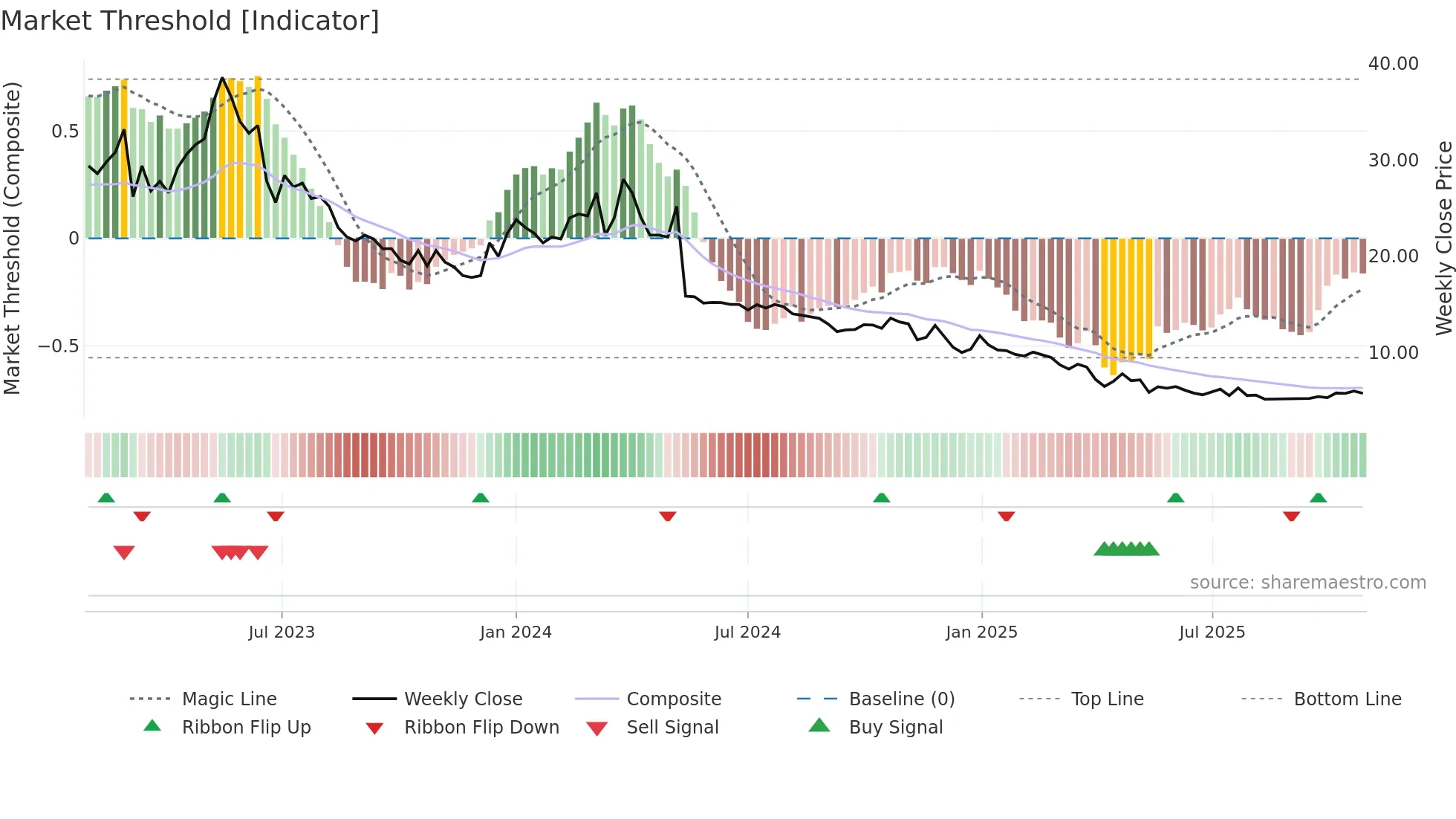 BOLT weekly Market Threshold chart