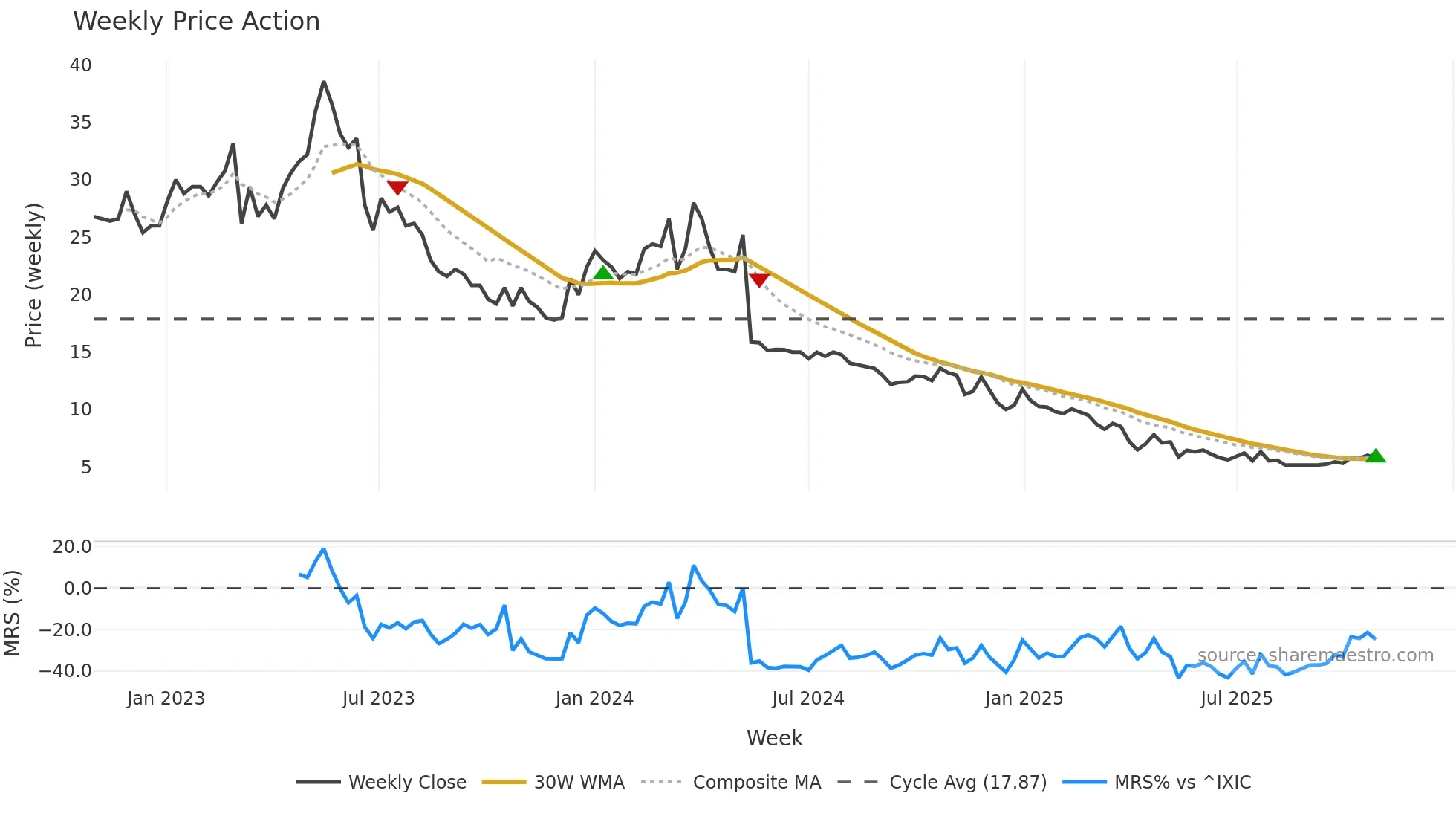 BOLT weekly Price Action chart, closing 2025-10-27