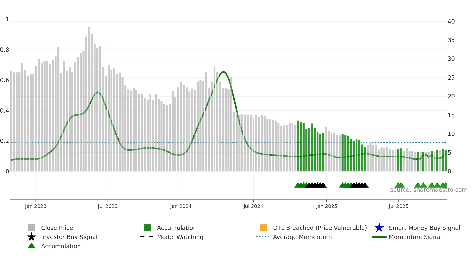 BOLT weekly Smart Money chart