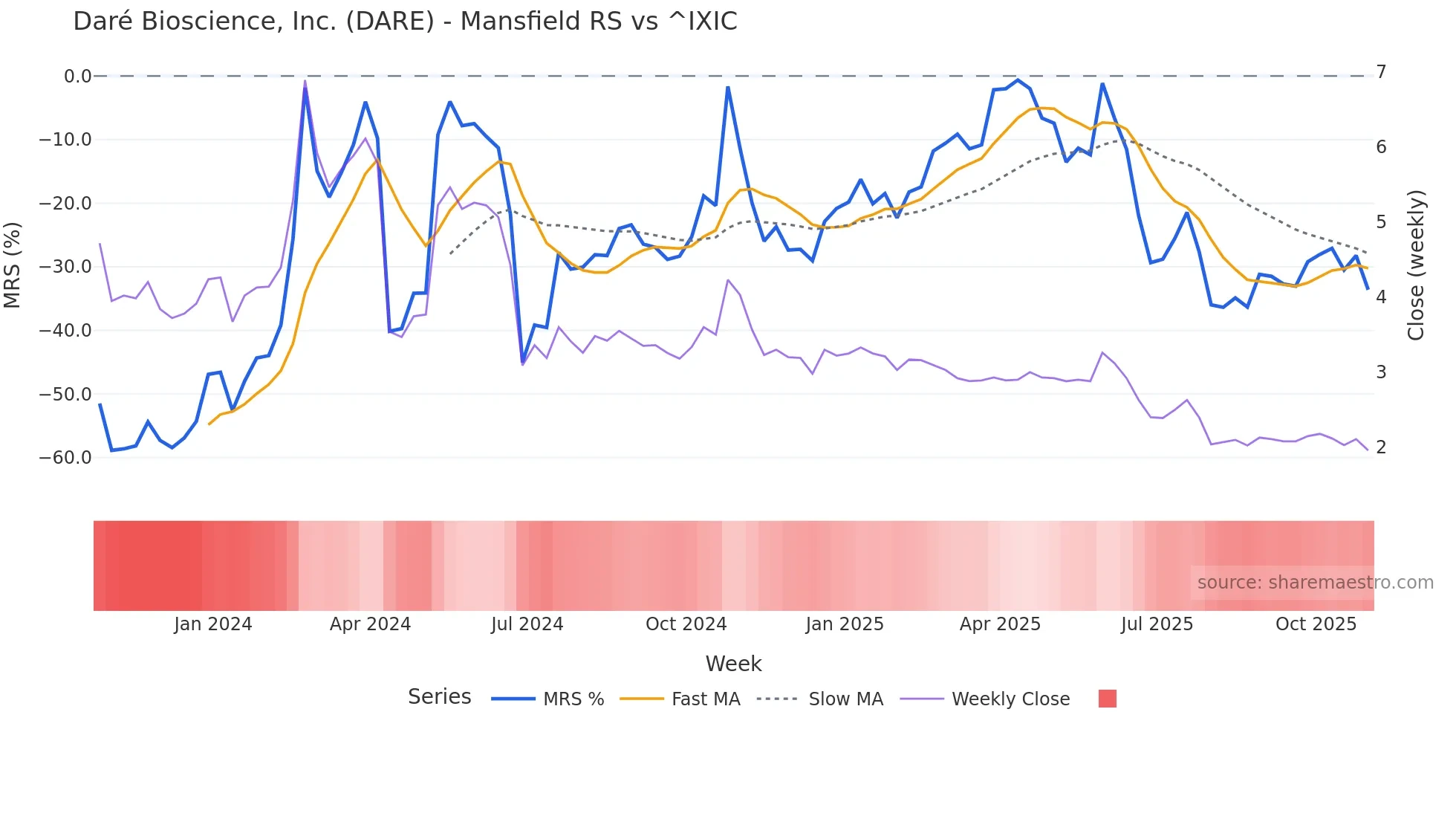 DARE Mansfield Relative Strength chart