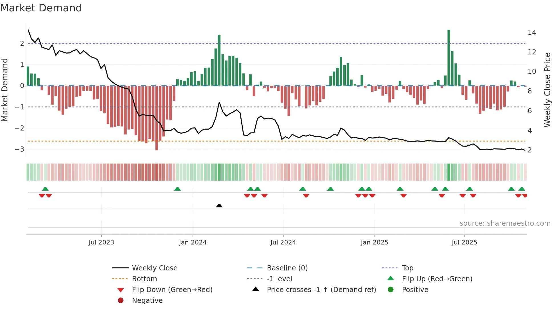 DARE weekly Market Demand chart