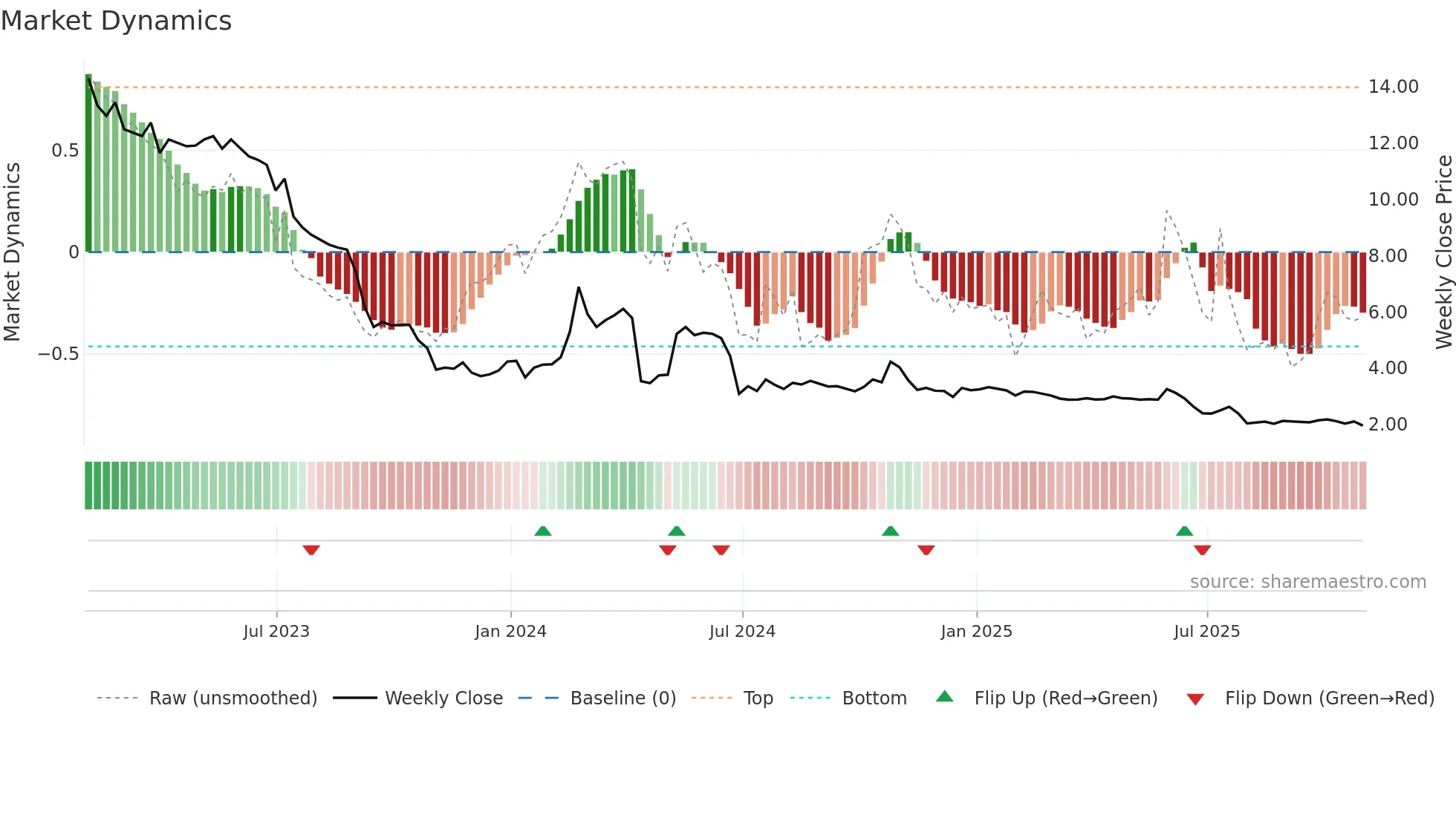 DARE weekly Market Dynamics chart