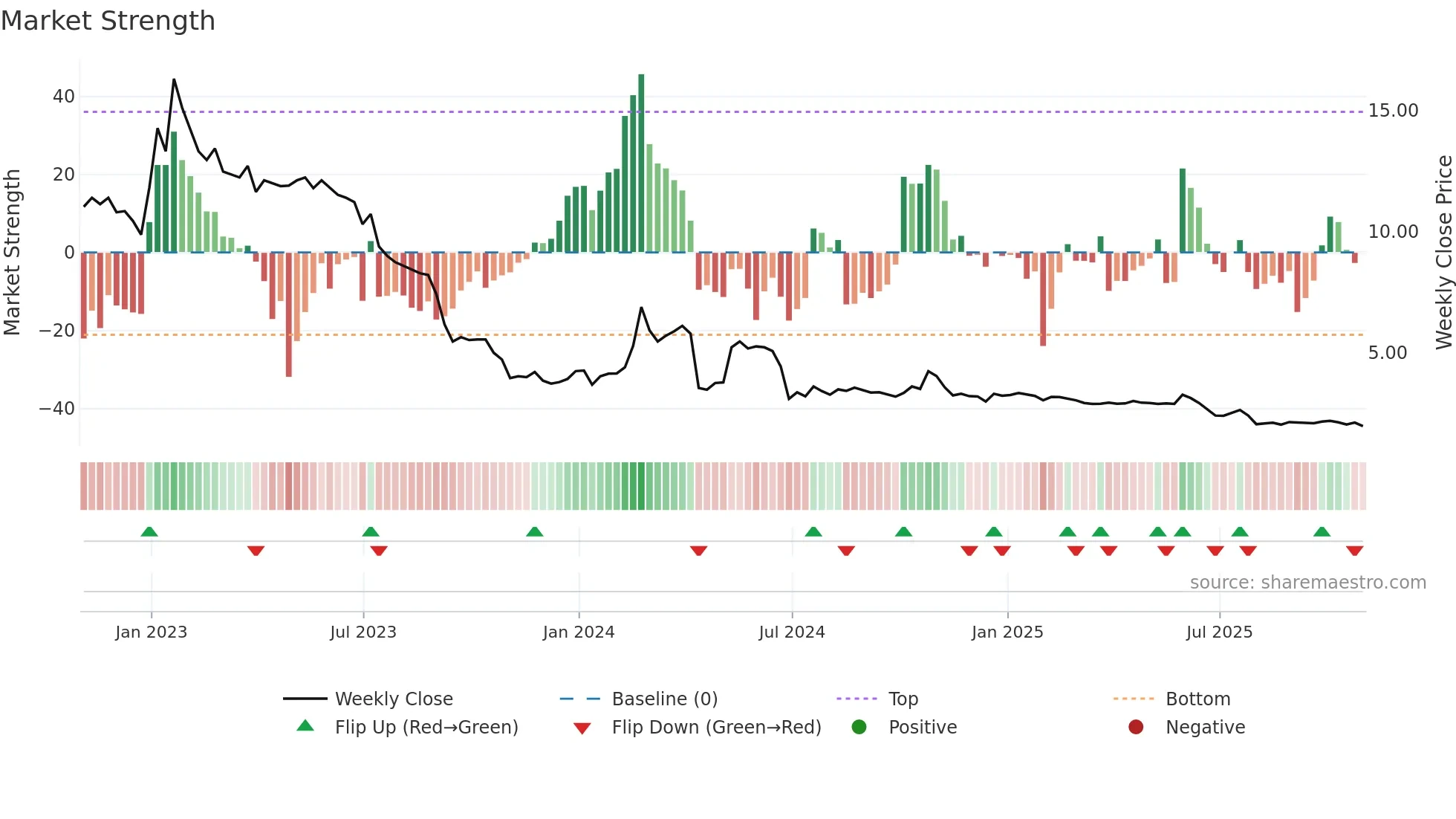 DARE weekly Market Strength chart