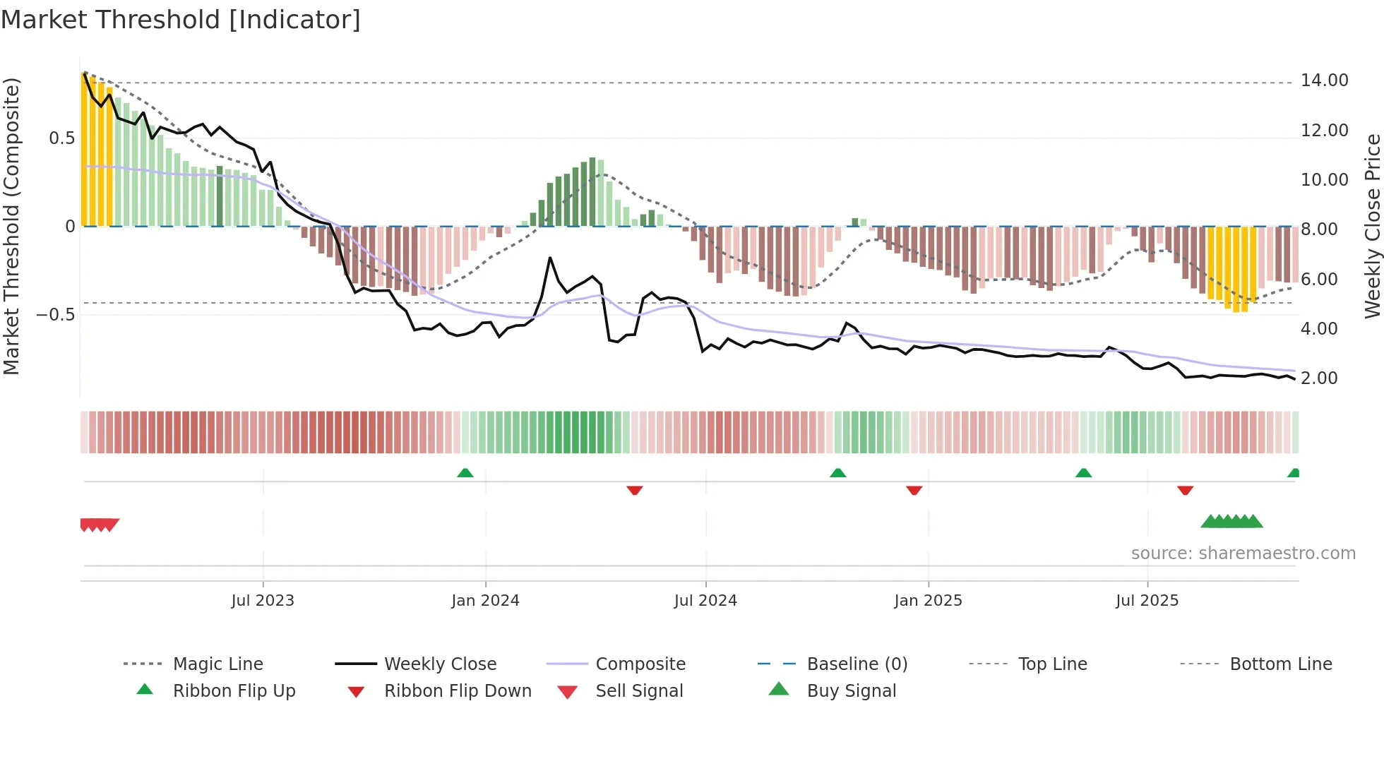 DARE weekly Market Threshold chart