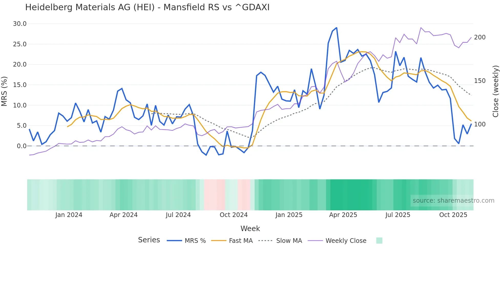 HEI Mansfield Relative Strength chart