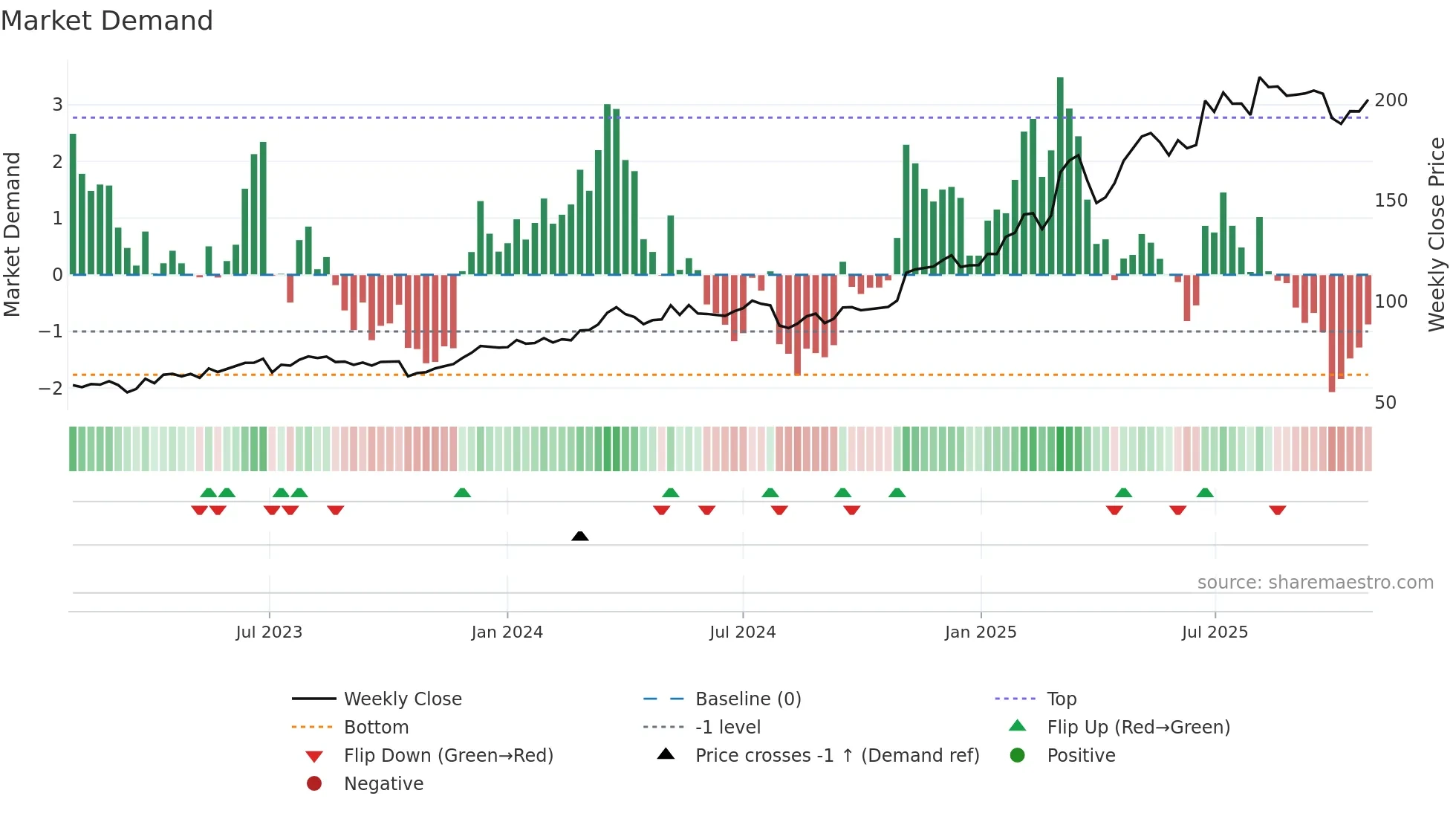 HEI weekly Market Demand chart