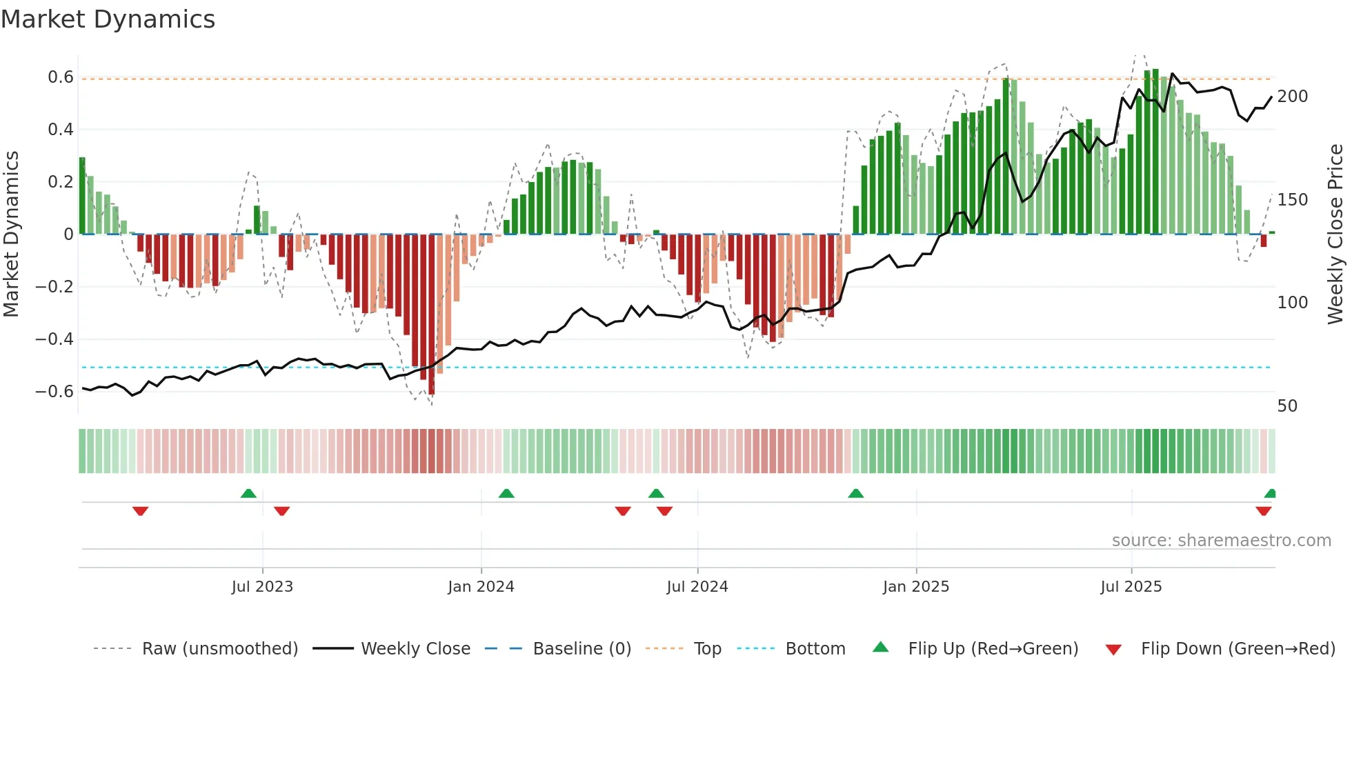 HEI weekly Market Dynamics chart