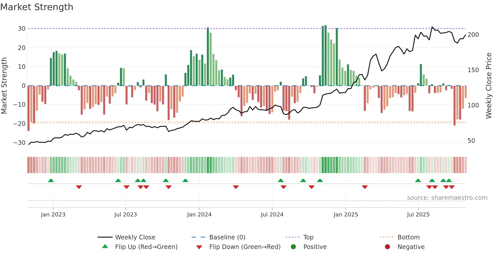 HEI weekly Market Strength chart