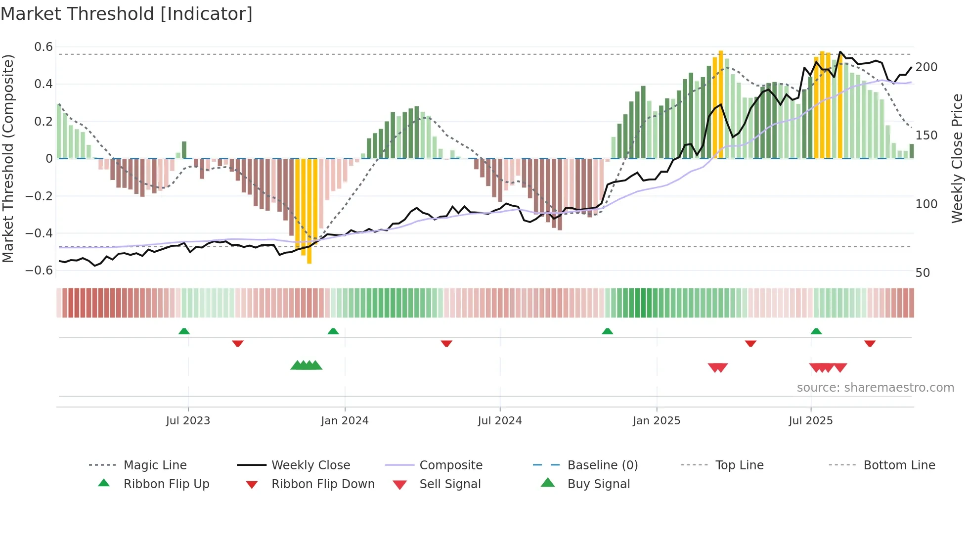 HEI weekly Market Threshold chart