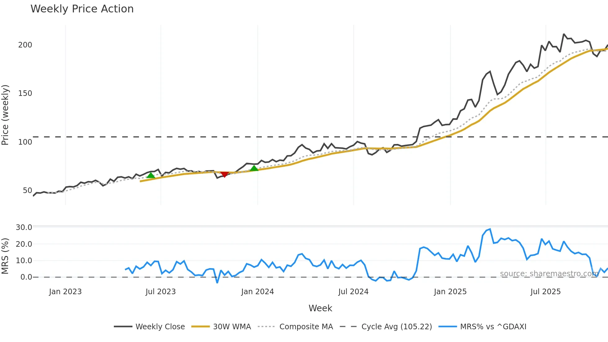 HEI weekly Price Action chart, closing 2025-10-27