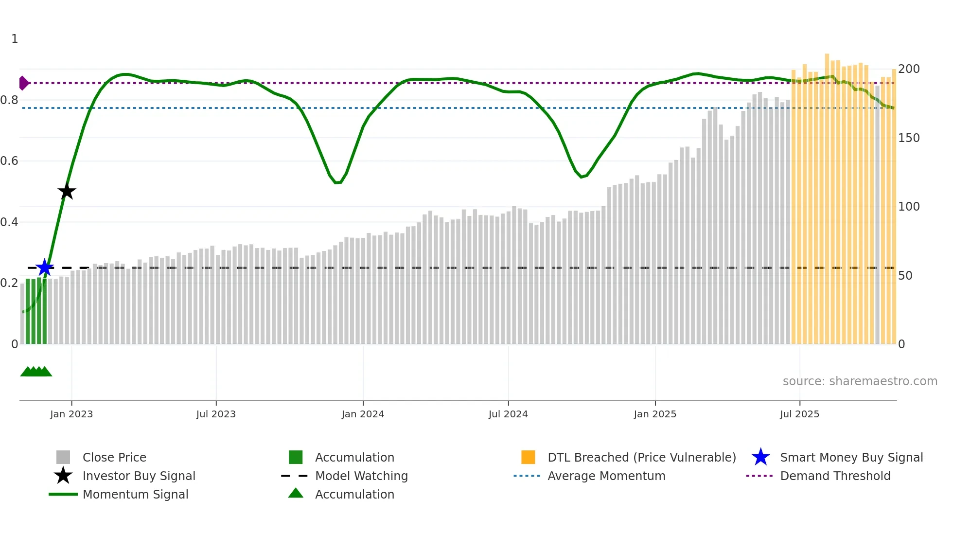 HEI weekly Smart Money chart