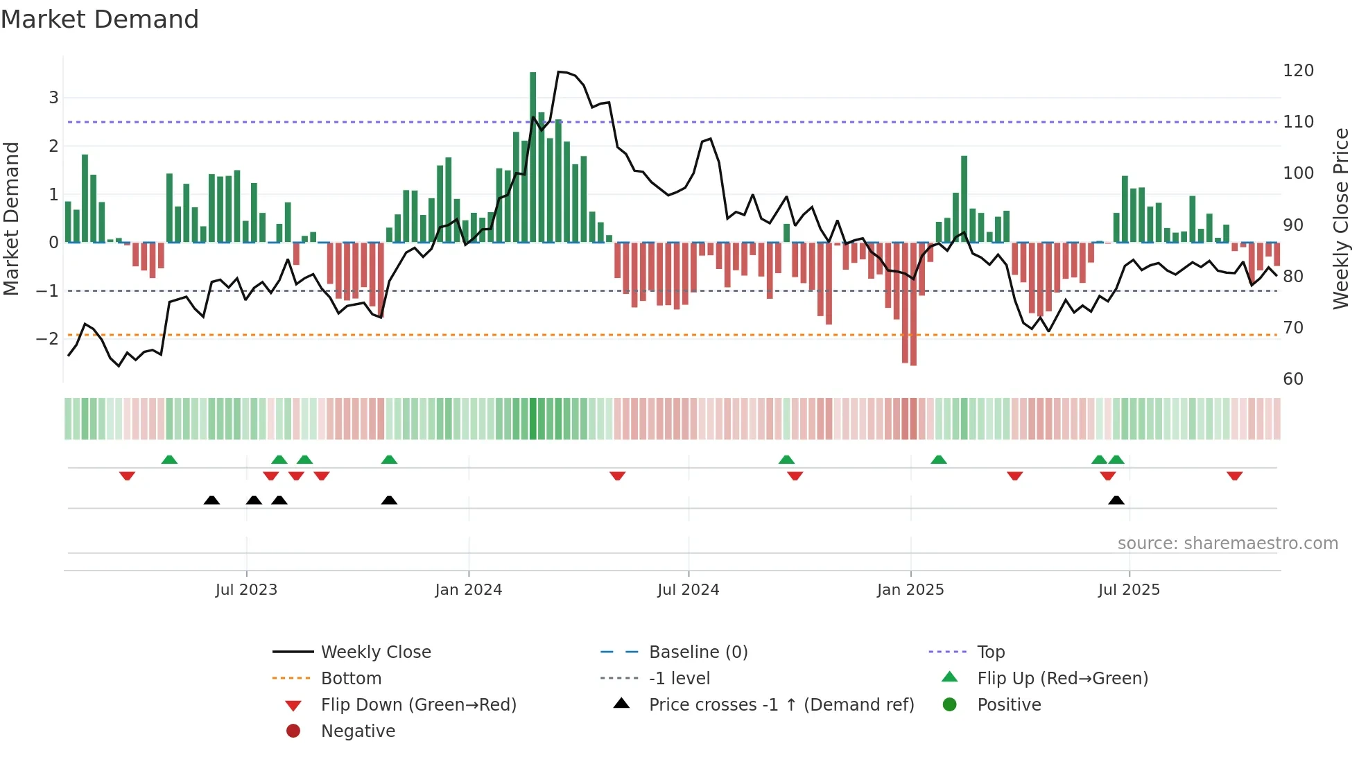 TNC weekly Market Demand chart