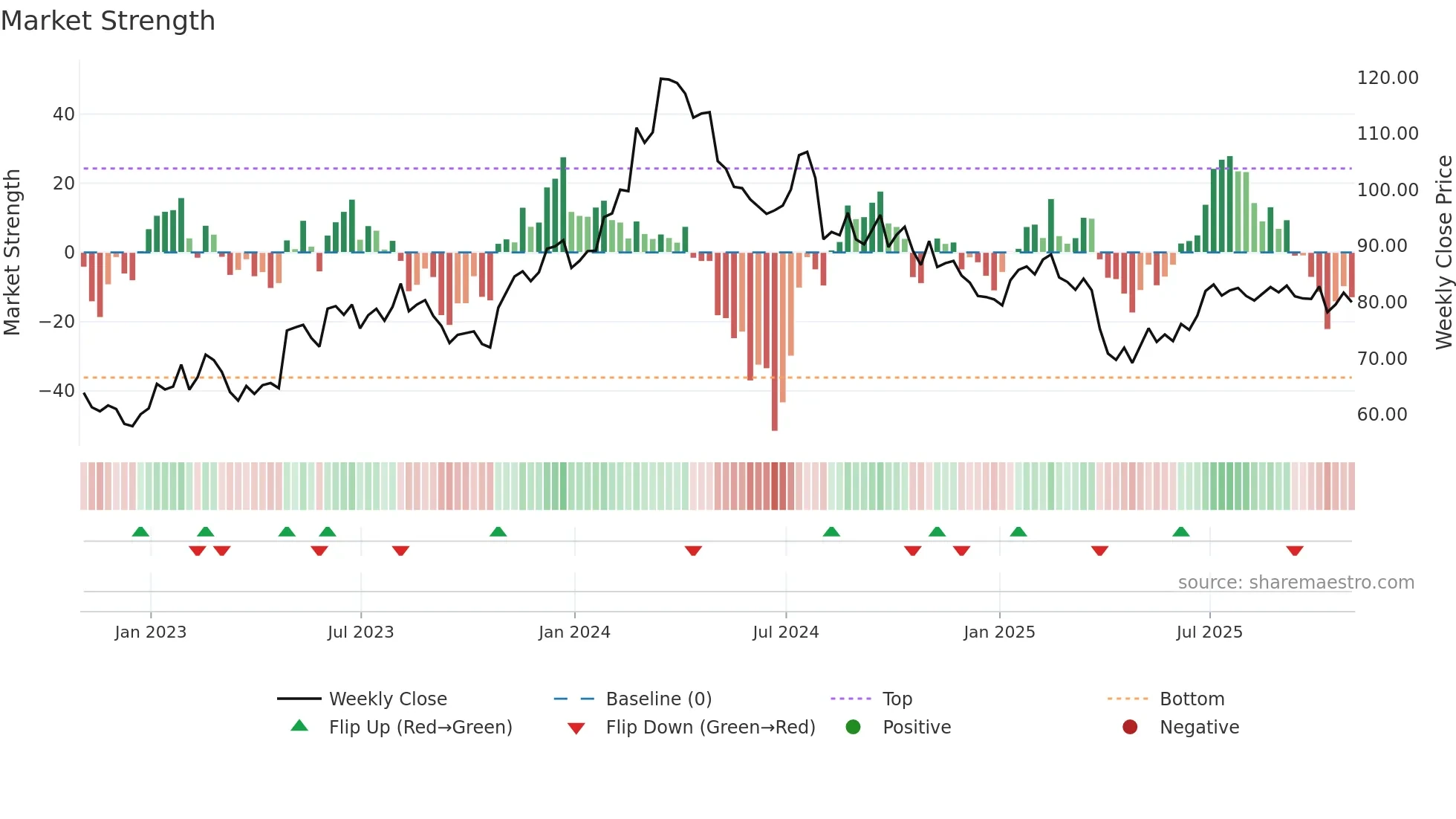 TNC weekly Market Strength chart