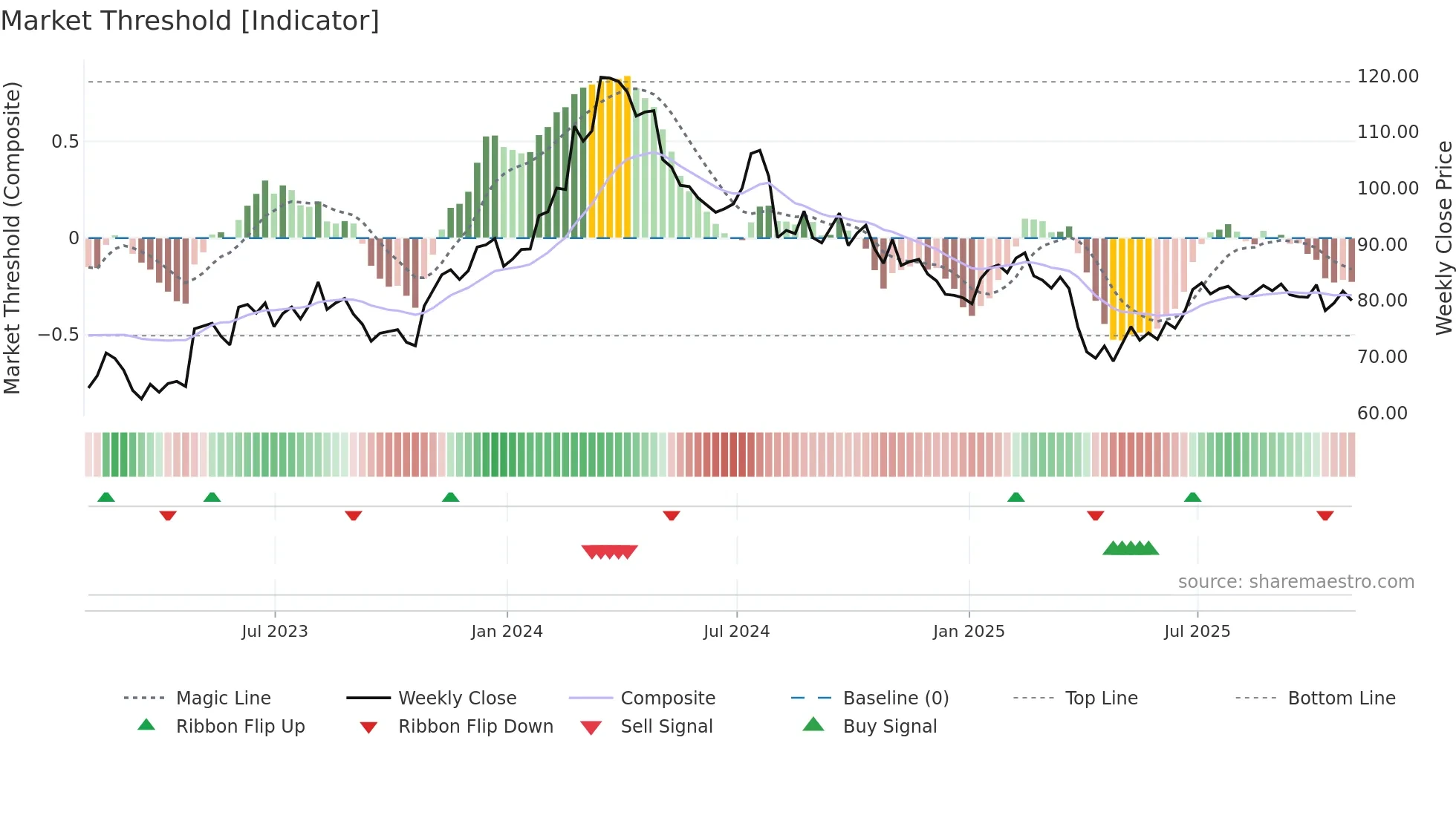 TNC weekly Market Threshold chart