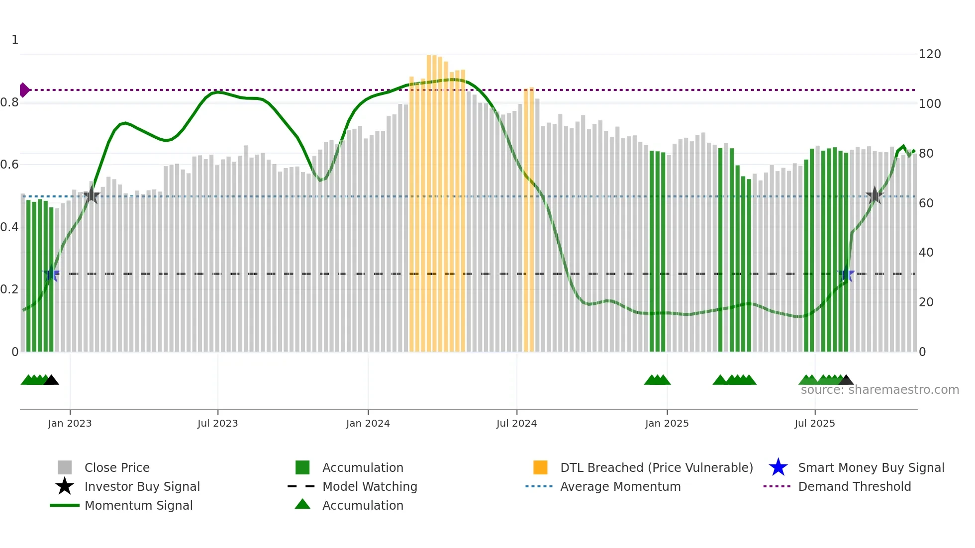 TNC weekly Smart Money chart