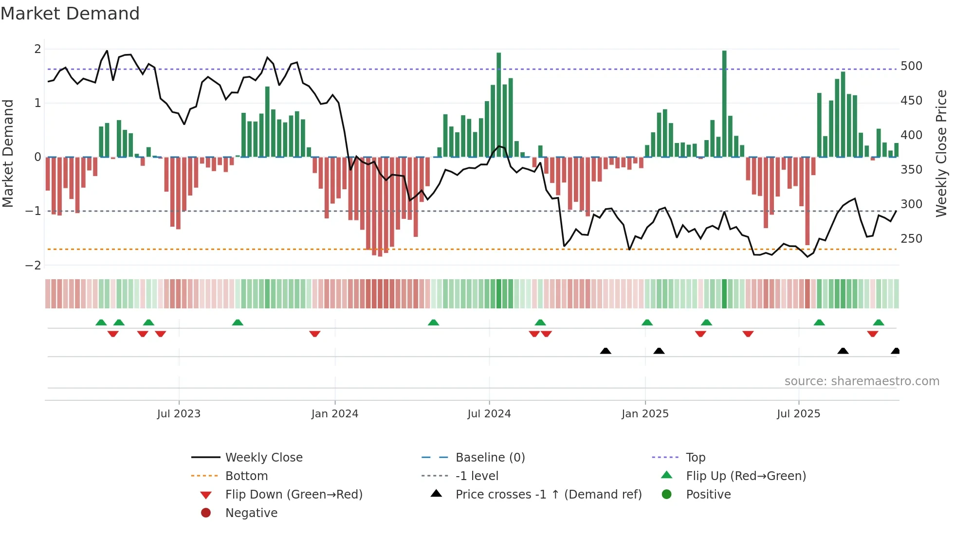 HUM weekly Market Demand chart