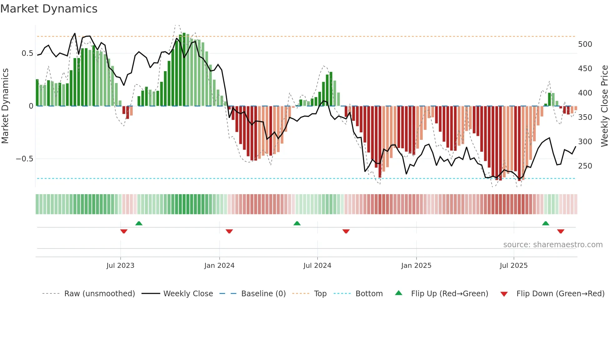 HUM weekly Market Dynamics chart