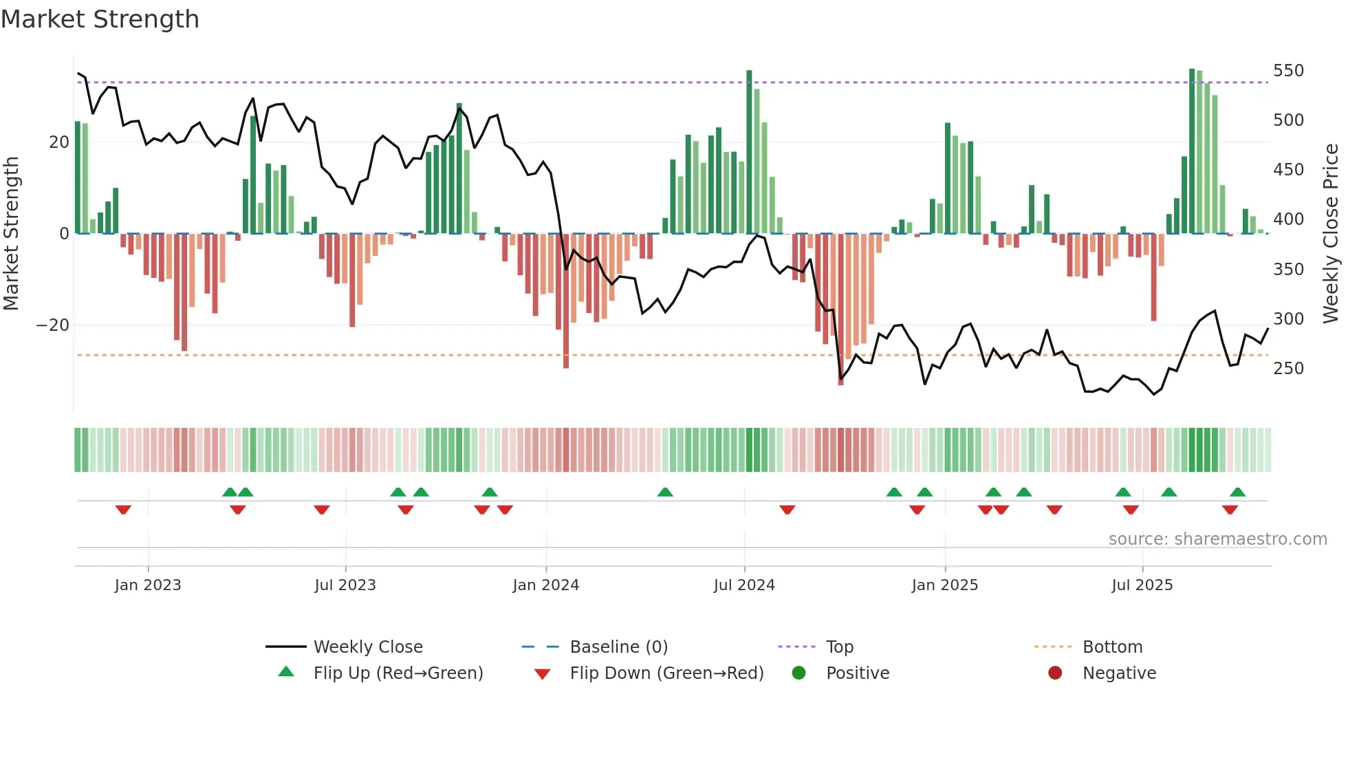 HUM weekly Market Strength chart