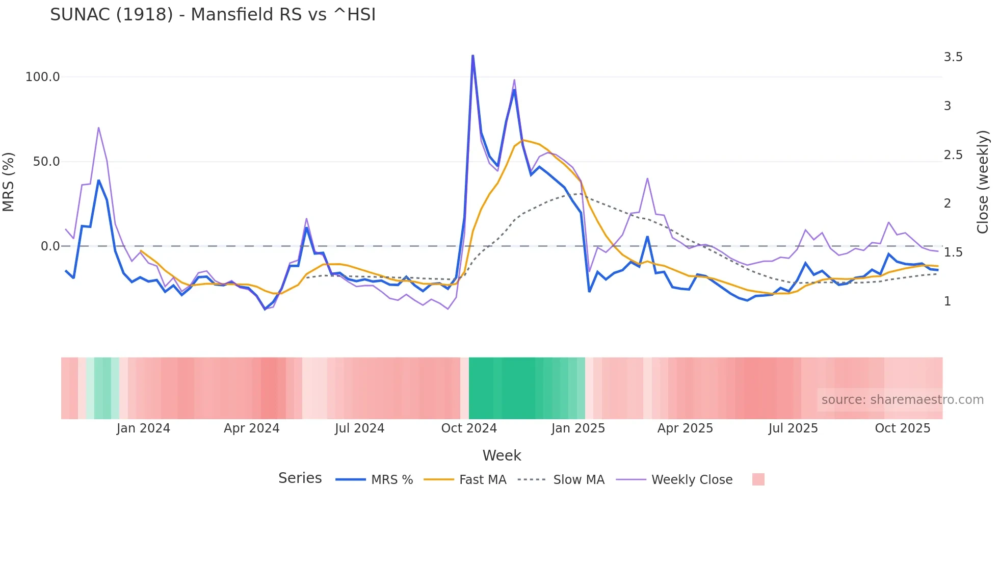 1918 Mansfield Relative Strength chart