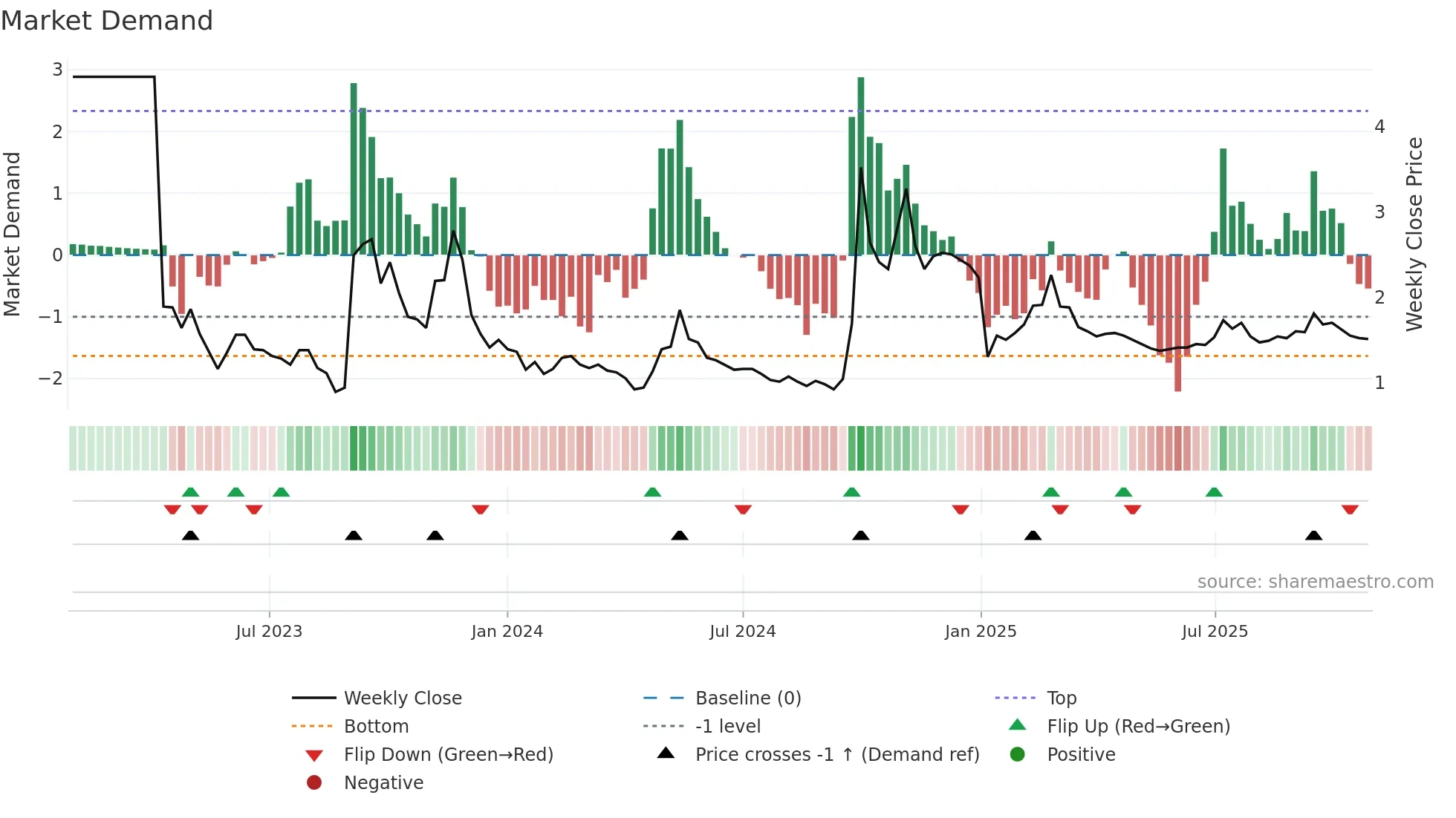 1918 weekly Market Demand chart