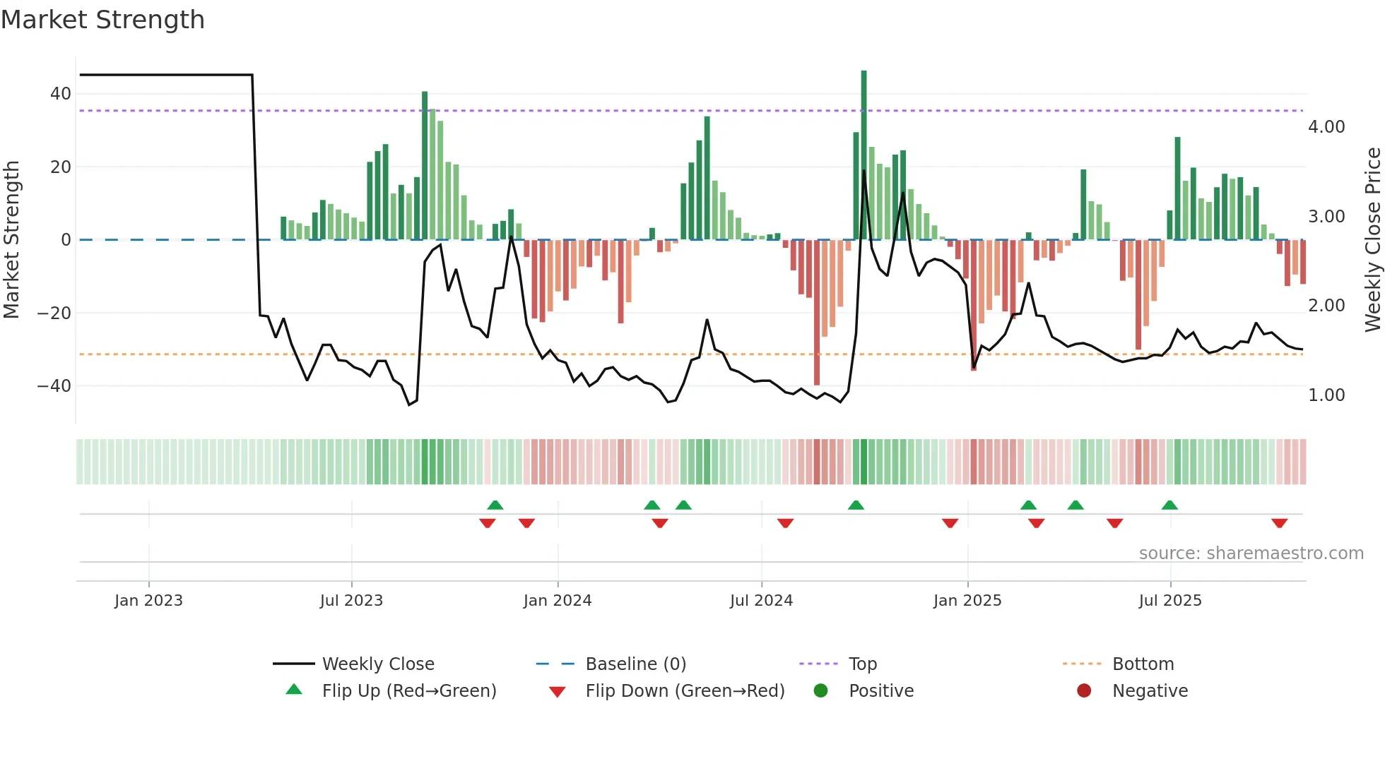 1918 weekly Market Strength chart