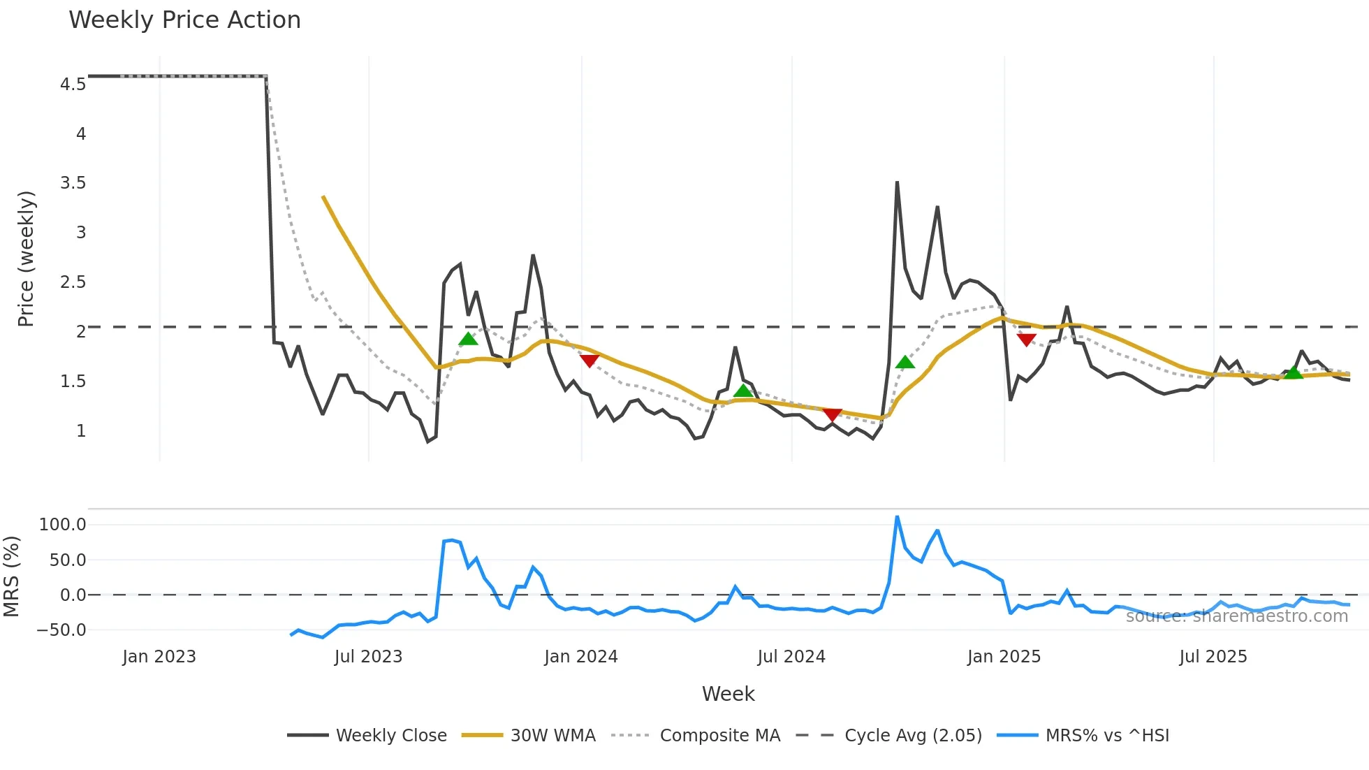 1918 weekly Price Action chart, closing 2025-10-27