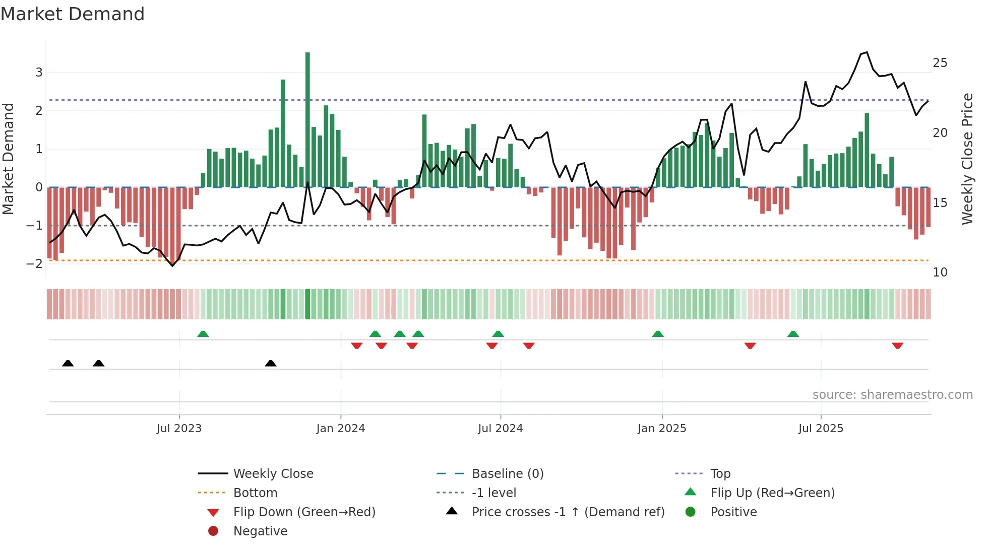 IPCO weekly Market Demand chart