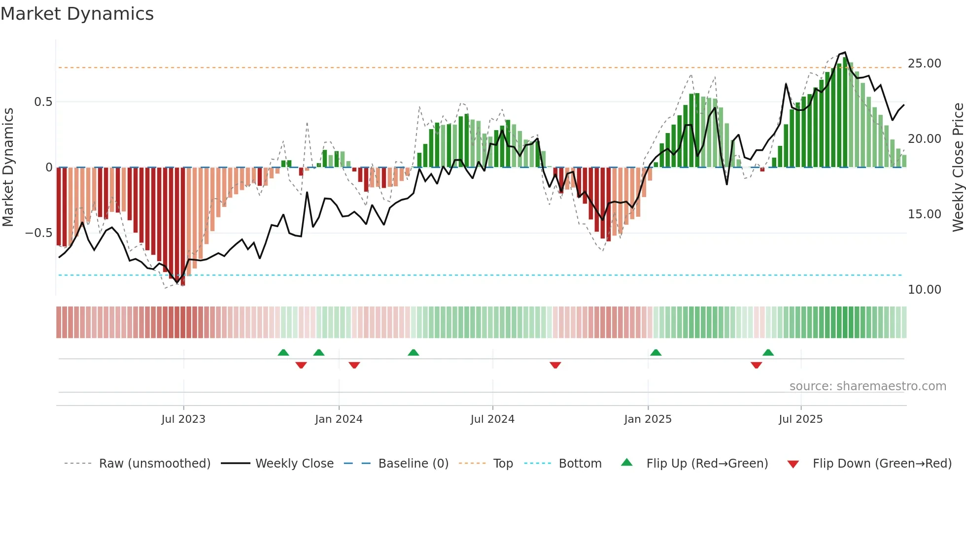 IPCO weekly Market Dynamics chart