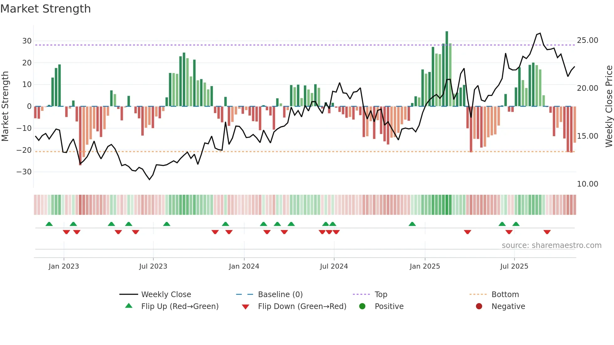 IPCO weekly Market Strength chart