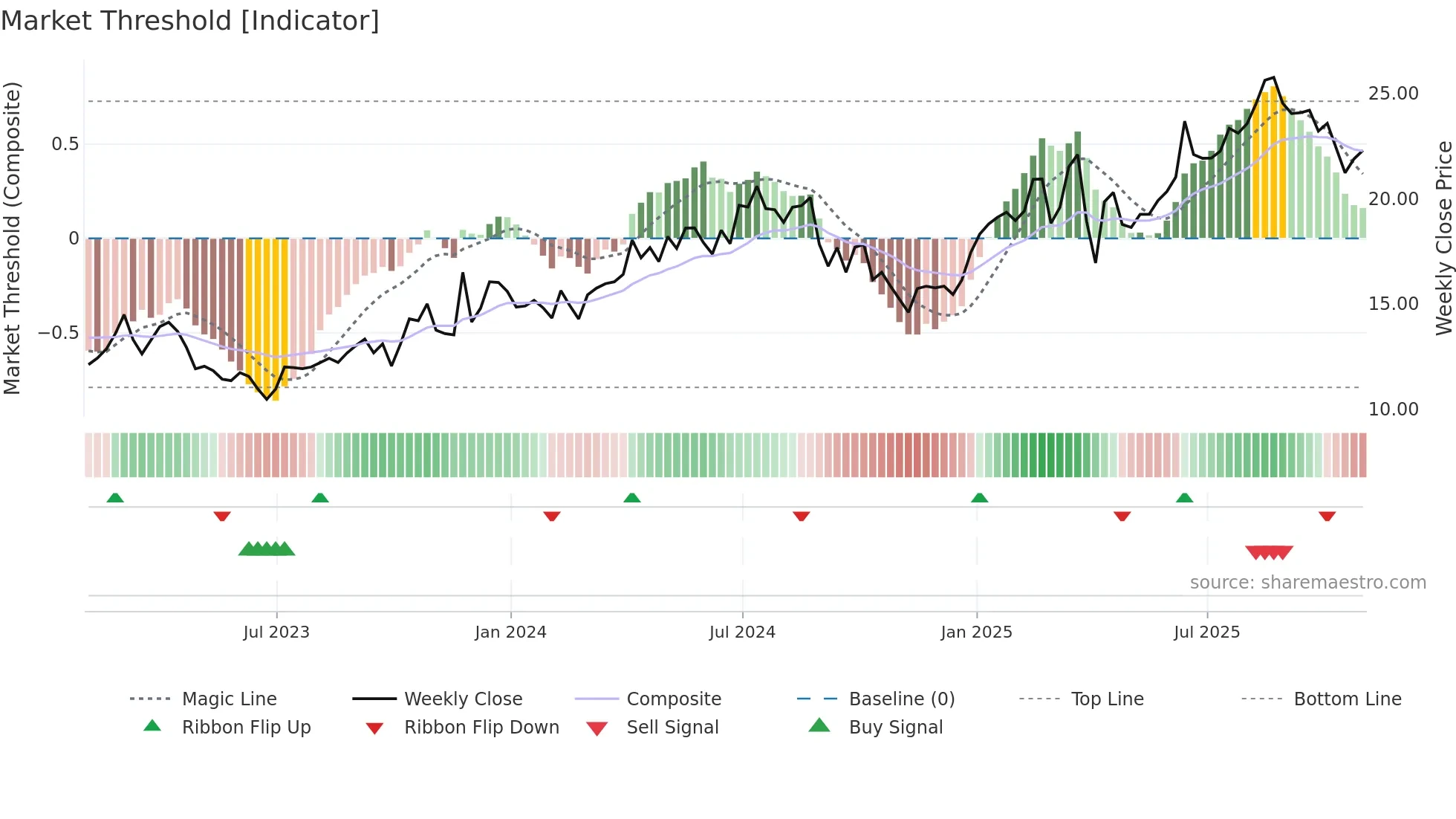 IPCO weekly Market Threshold chart