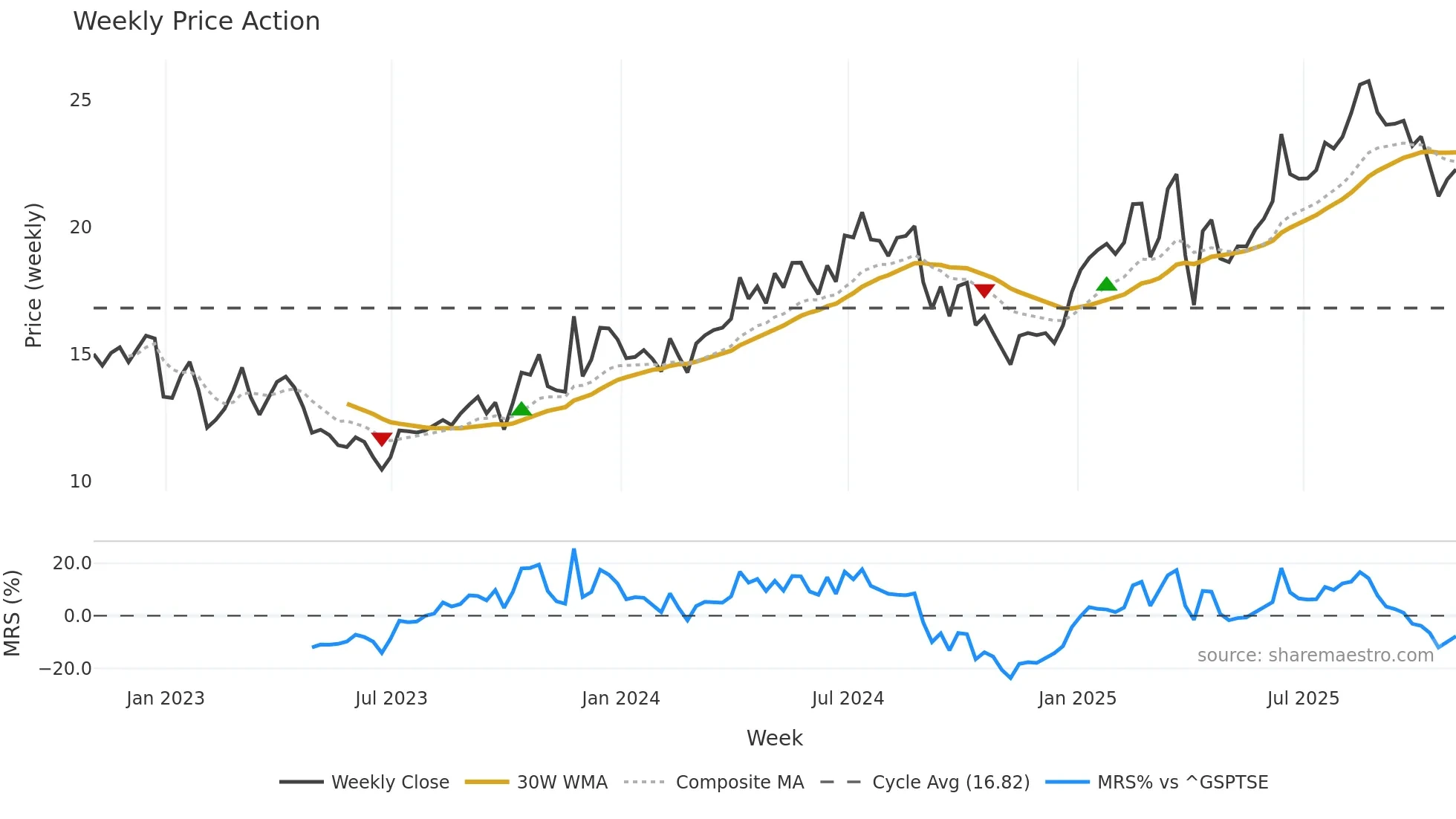IPCO weekly Price Action chart, closing 2025-10-31