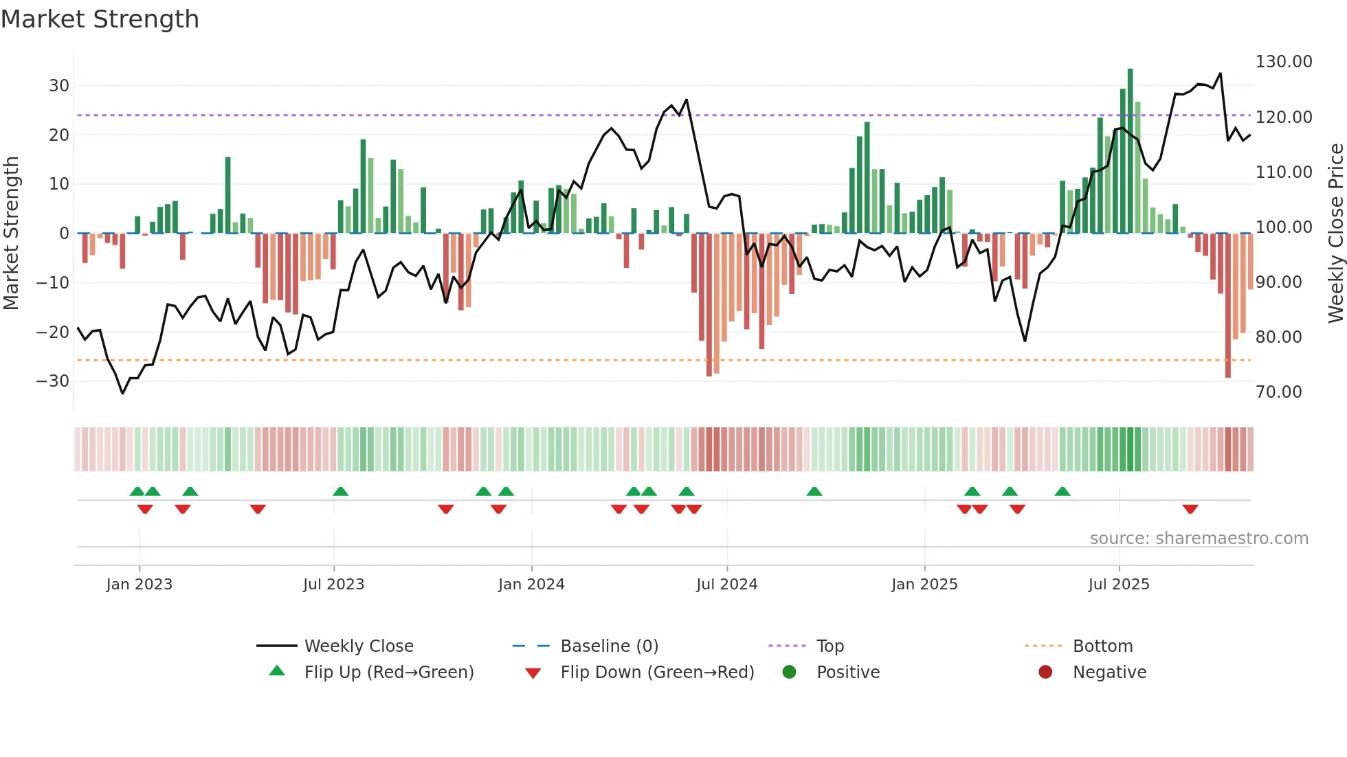 ALV weekly Market Strength chart