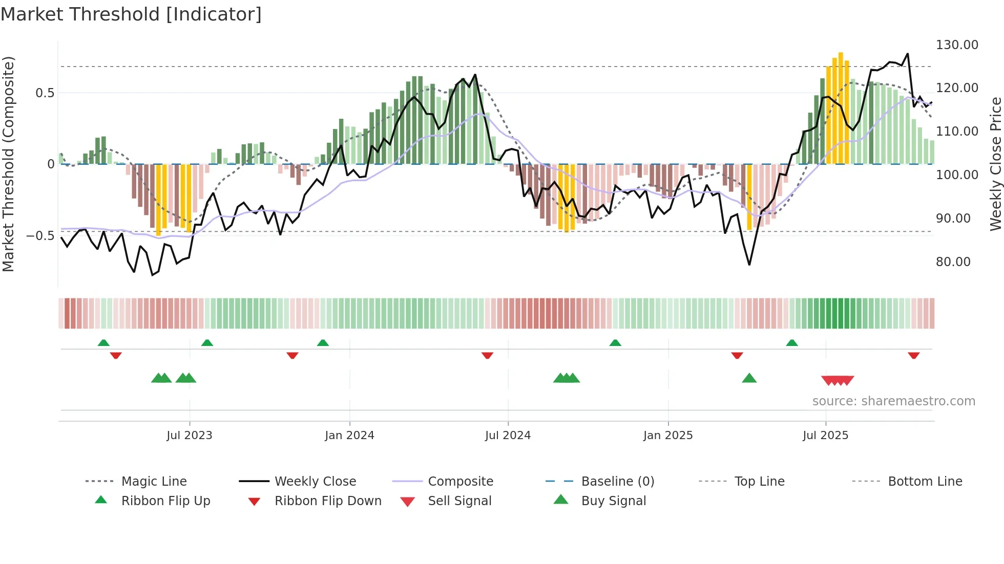 ALV weekly Market Threshold chart