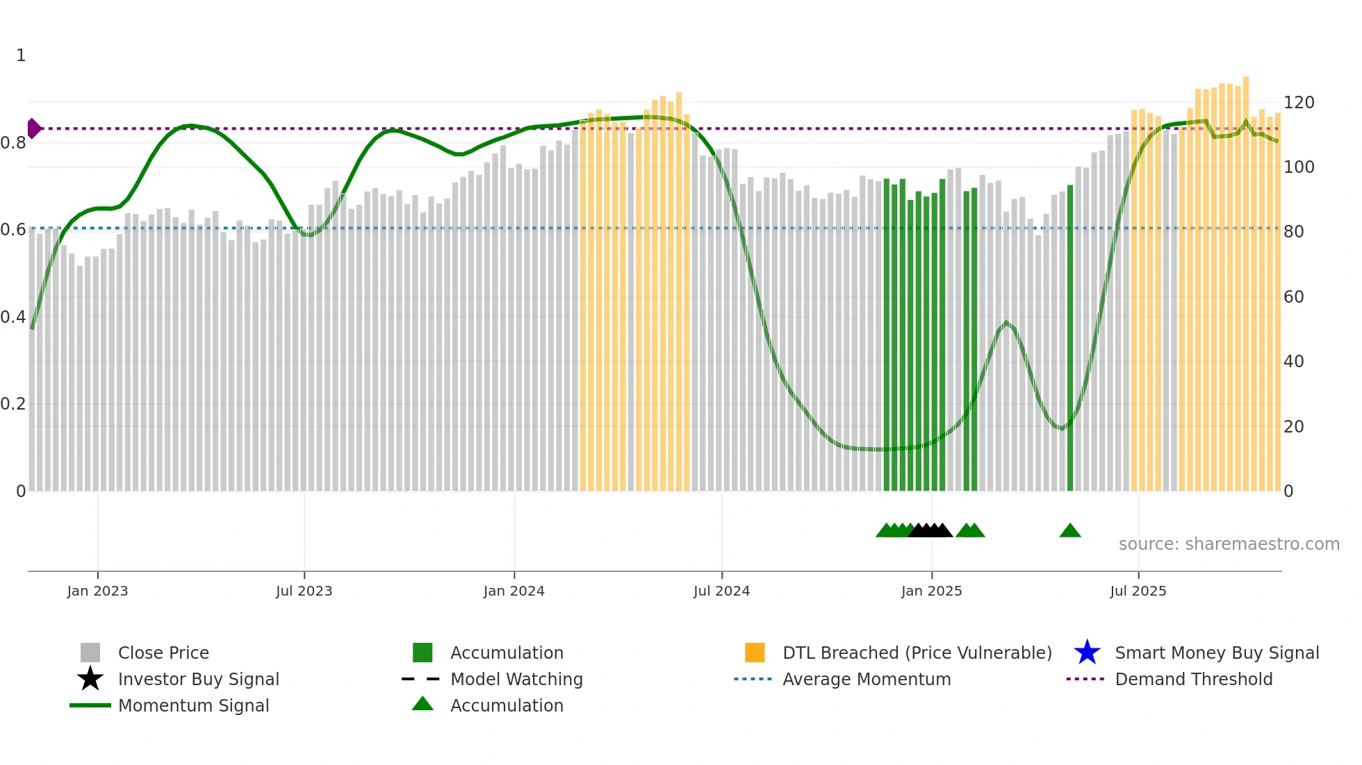 ALV weekly Smart Money chart