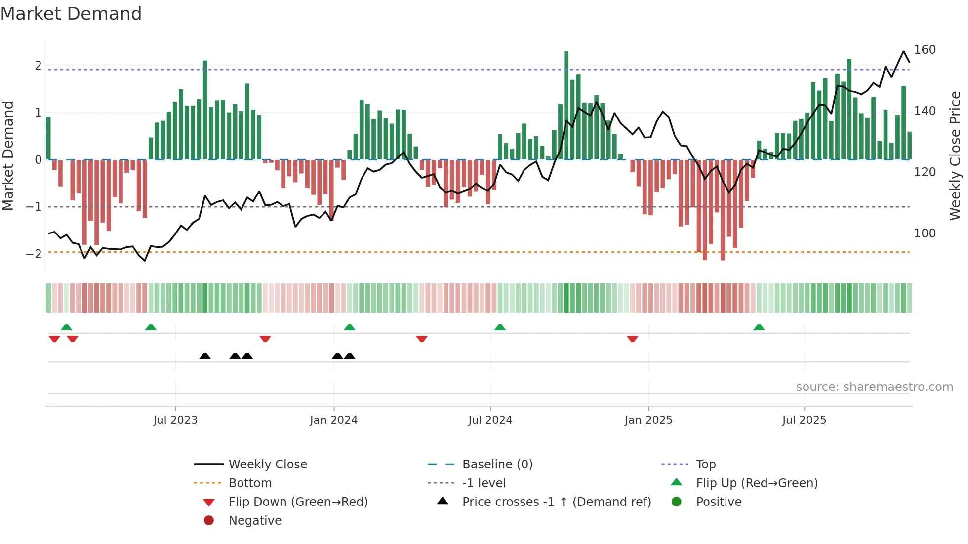 J weekly Market Demand chart